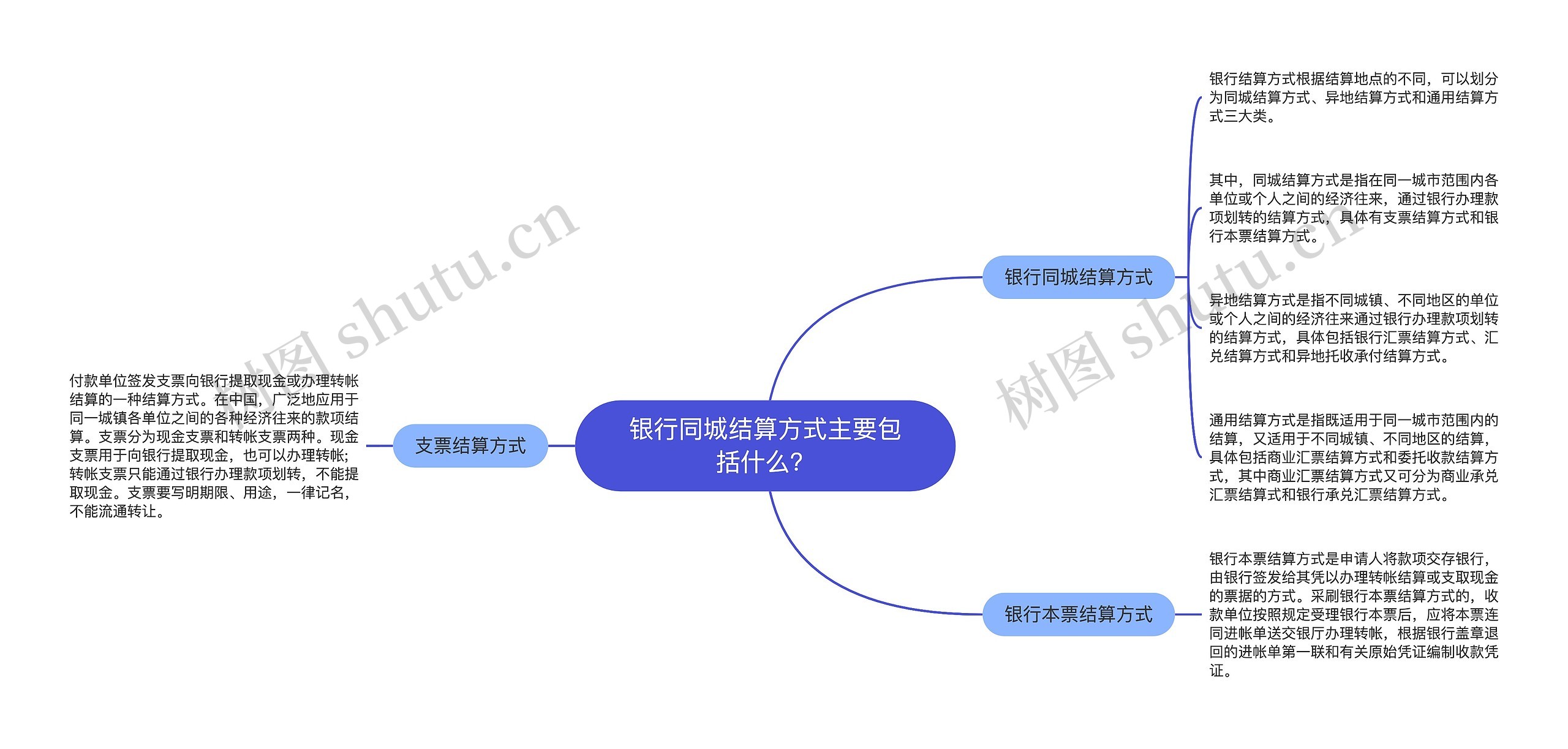 银行同城结算方式主要包括什么？思维导图