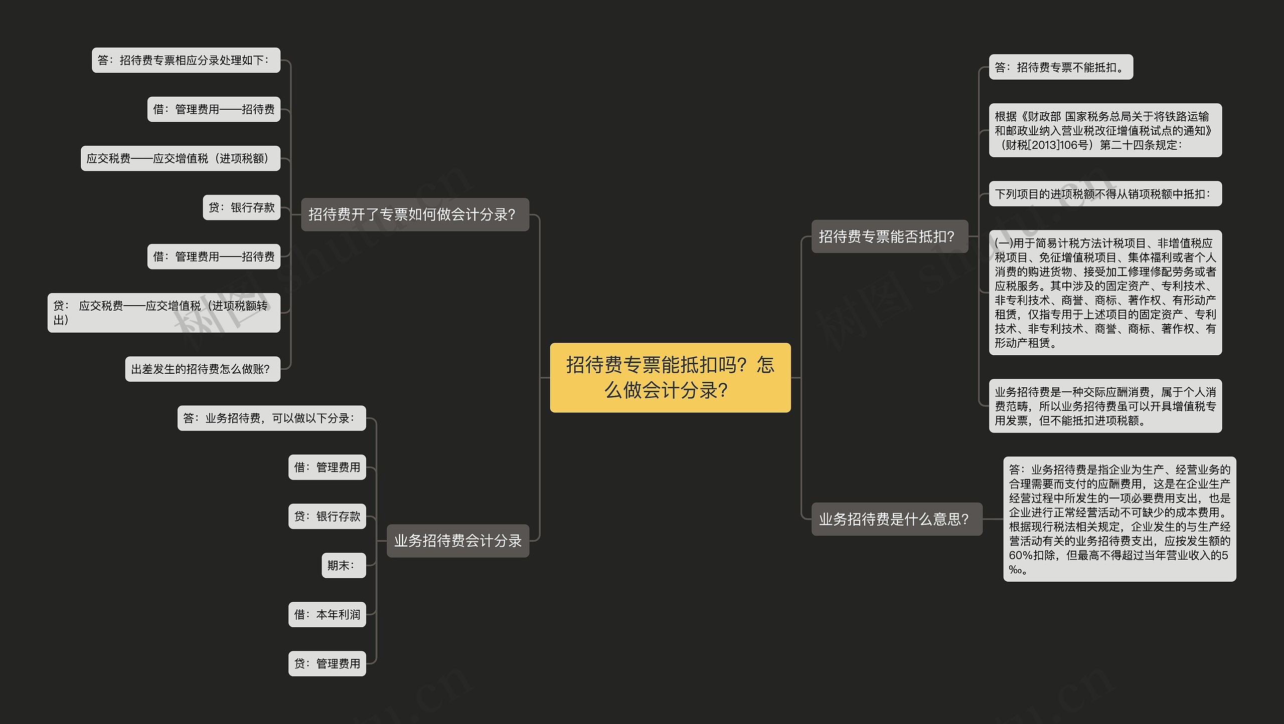 招待费专票能抵扣吗？怎么做会计分录？思维导图