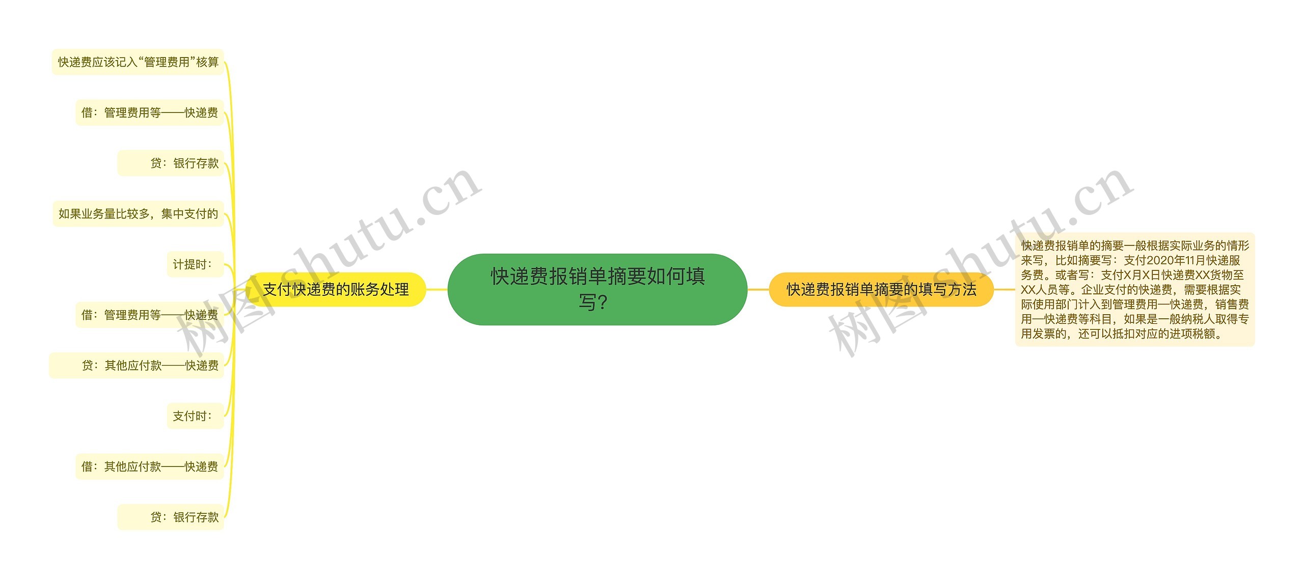 快递费报销单摘要如何填写？思维导图