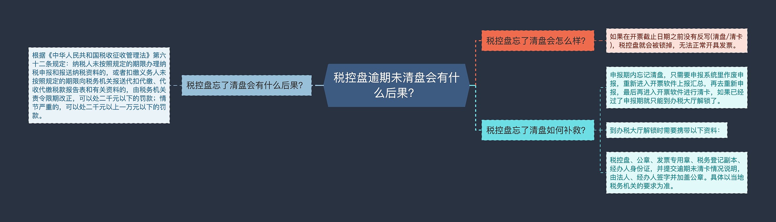 税控盘逾期未清盘会有什么后果？思维导图