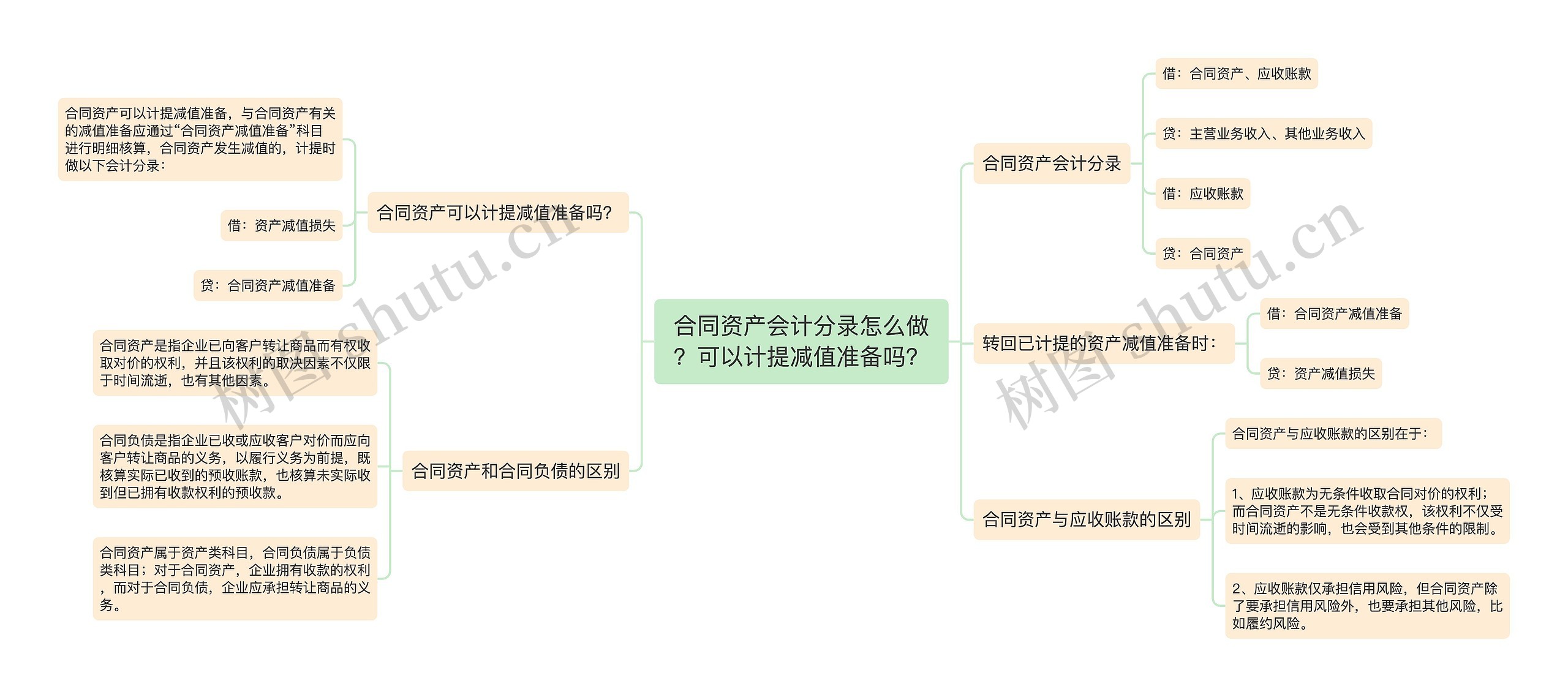 合同资产会计分录怎么做？可以计提减值准备吗？思维导图