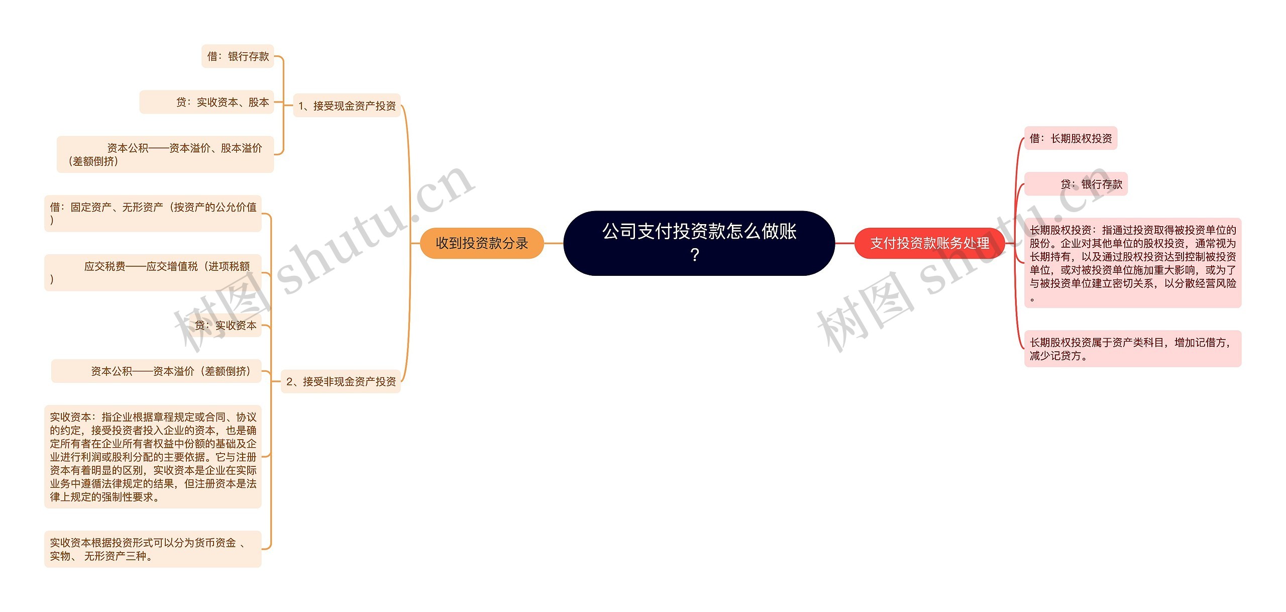 公司支付投资款怎么做账？思维导图