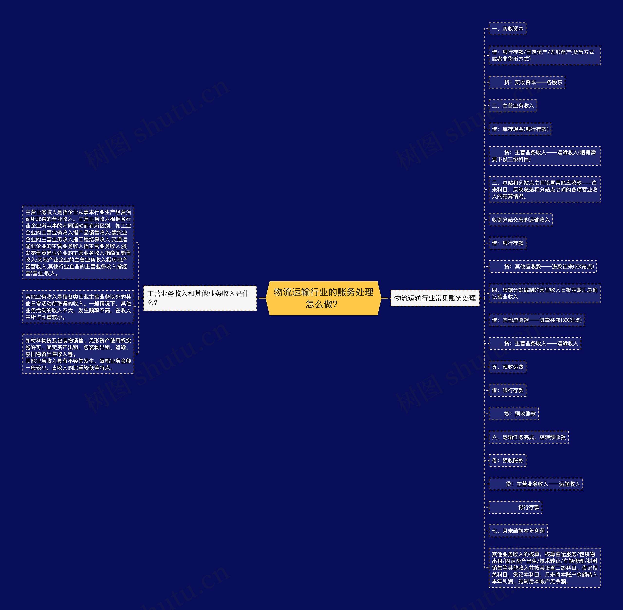 物流运输行业的账务处理怎么做？思维导图