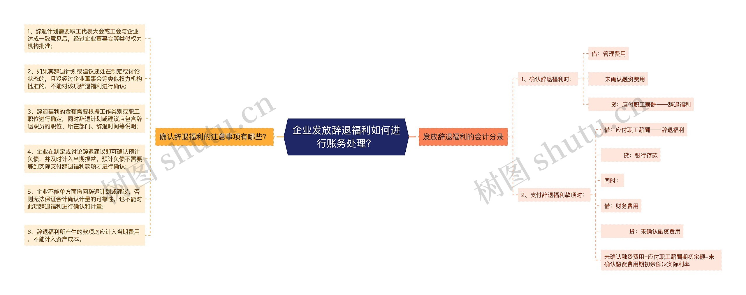 企业发放辞退福利如何进行账务处理？思维导图