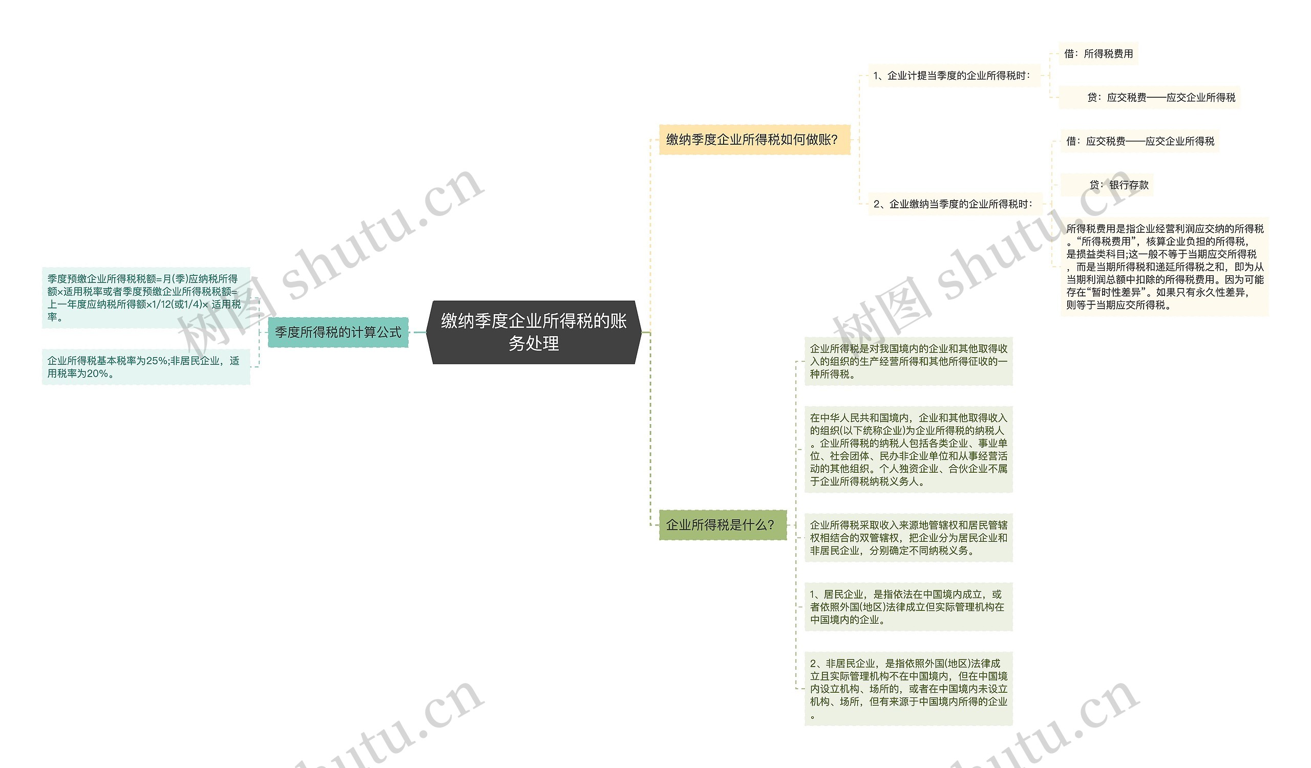 缴纳季度企业所得税的账务处理思维导图