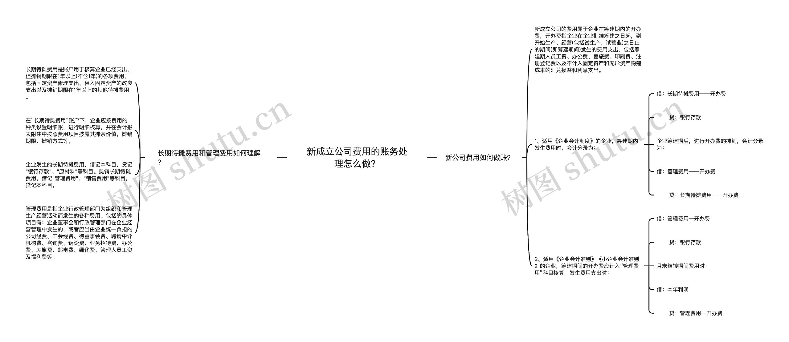 新成立公司费用的账务处理怎么做？思维导图