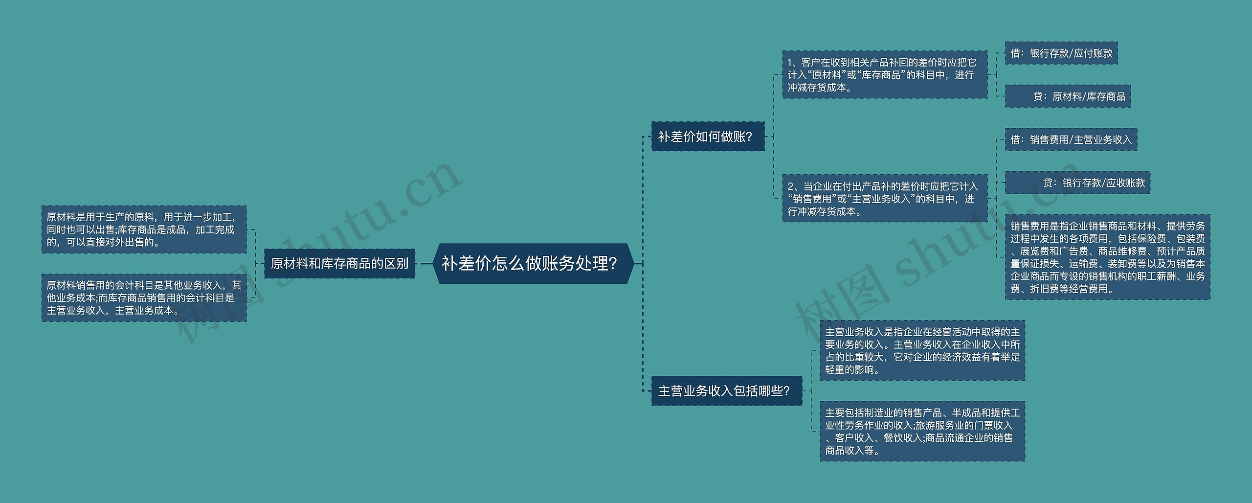 补差价怎么做账务处理？思维导图