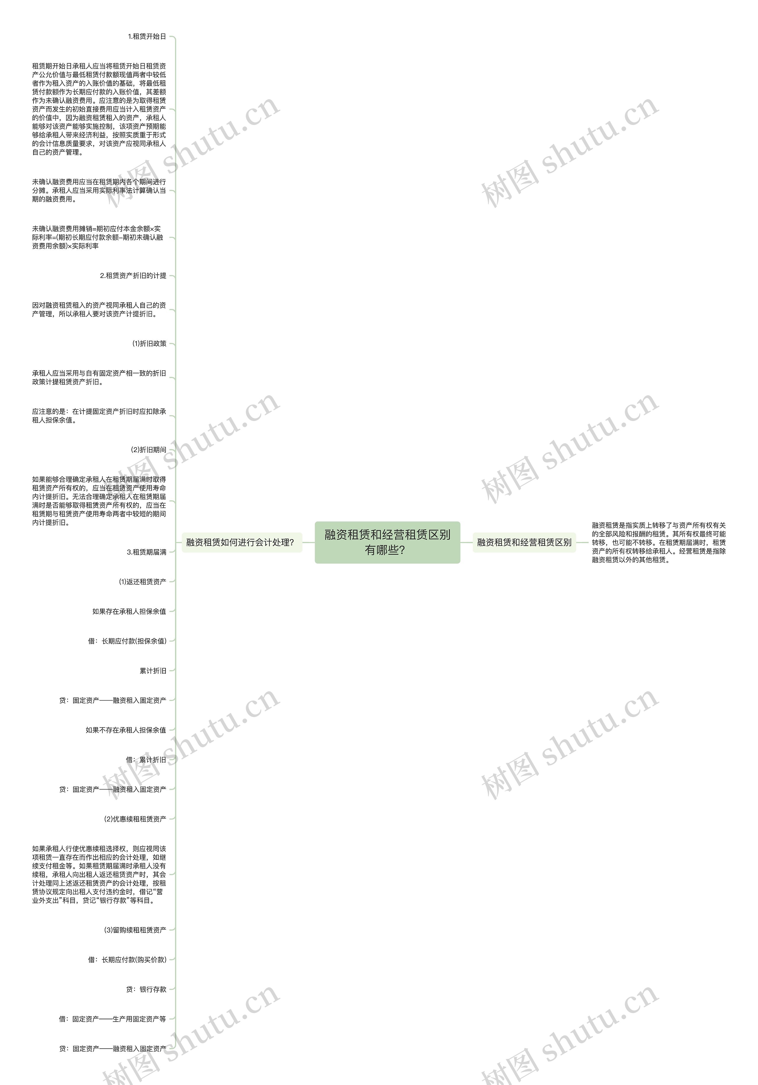 融资租赁和经营租赁区别有哪些？思维导图