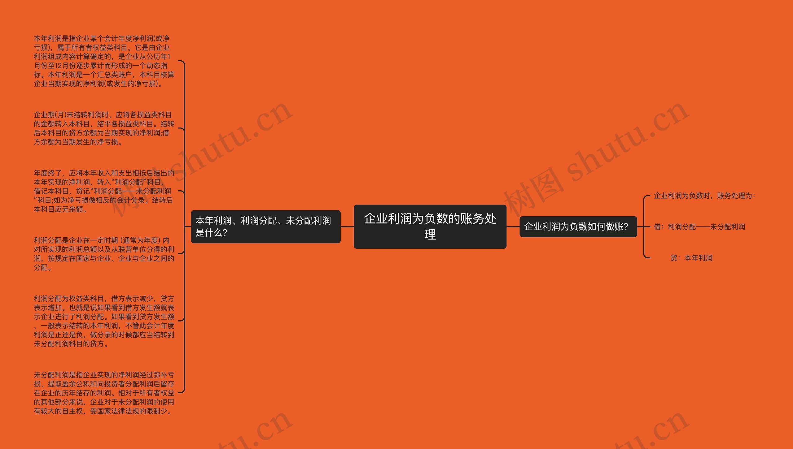 企业利润为负数的账务处理思维导图