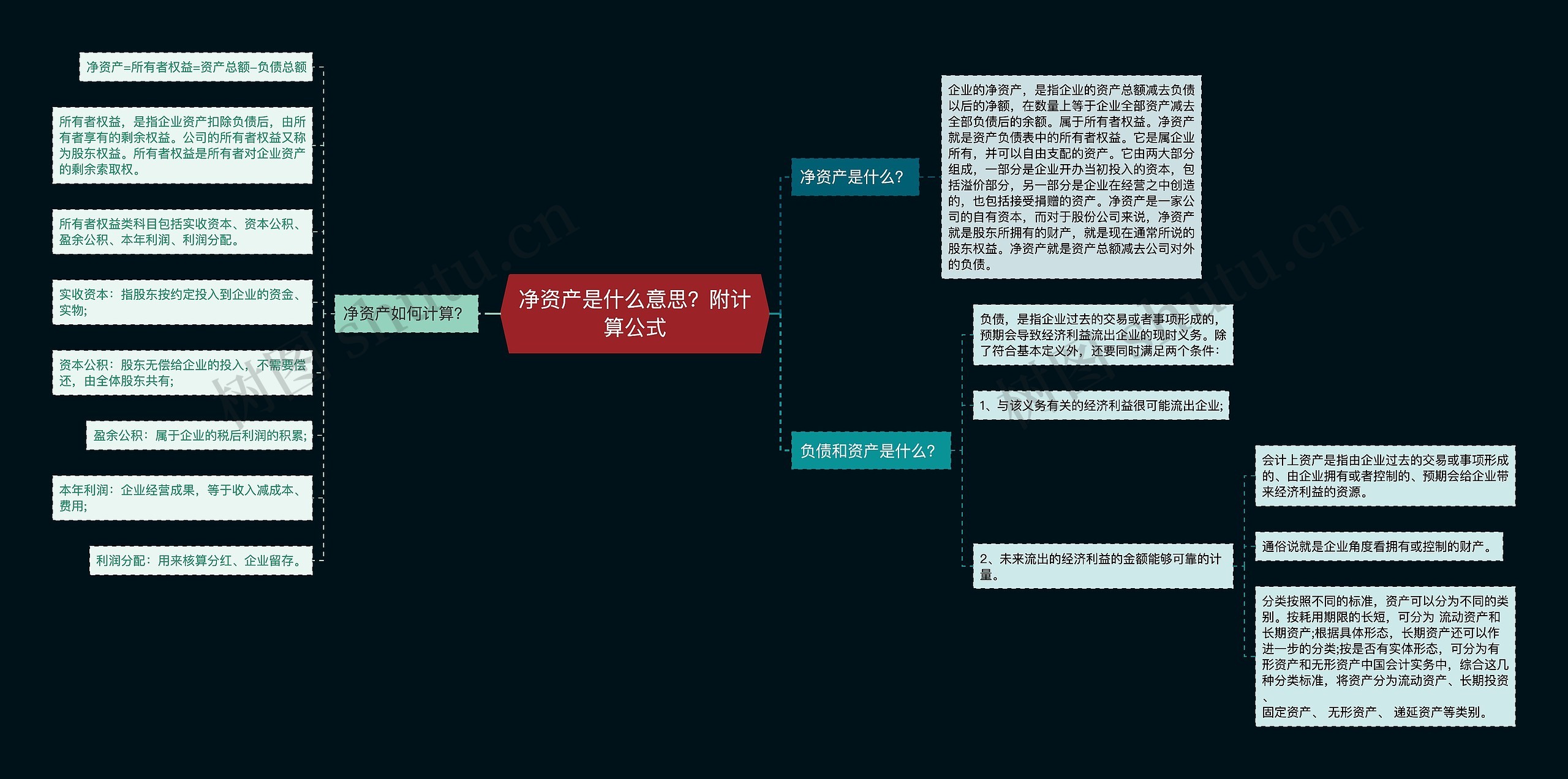 净资产是什么意思？附计算公式思维导图