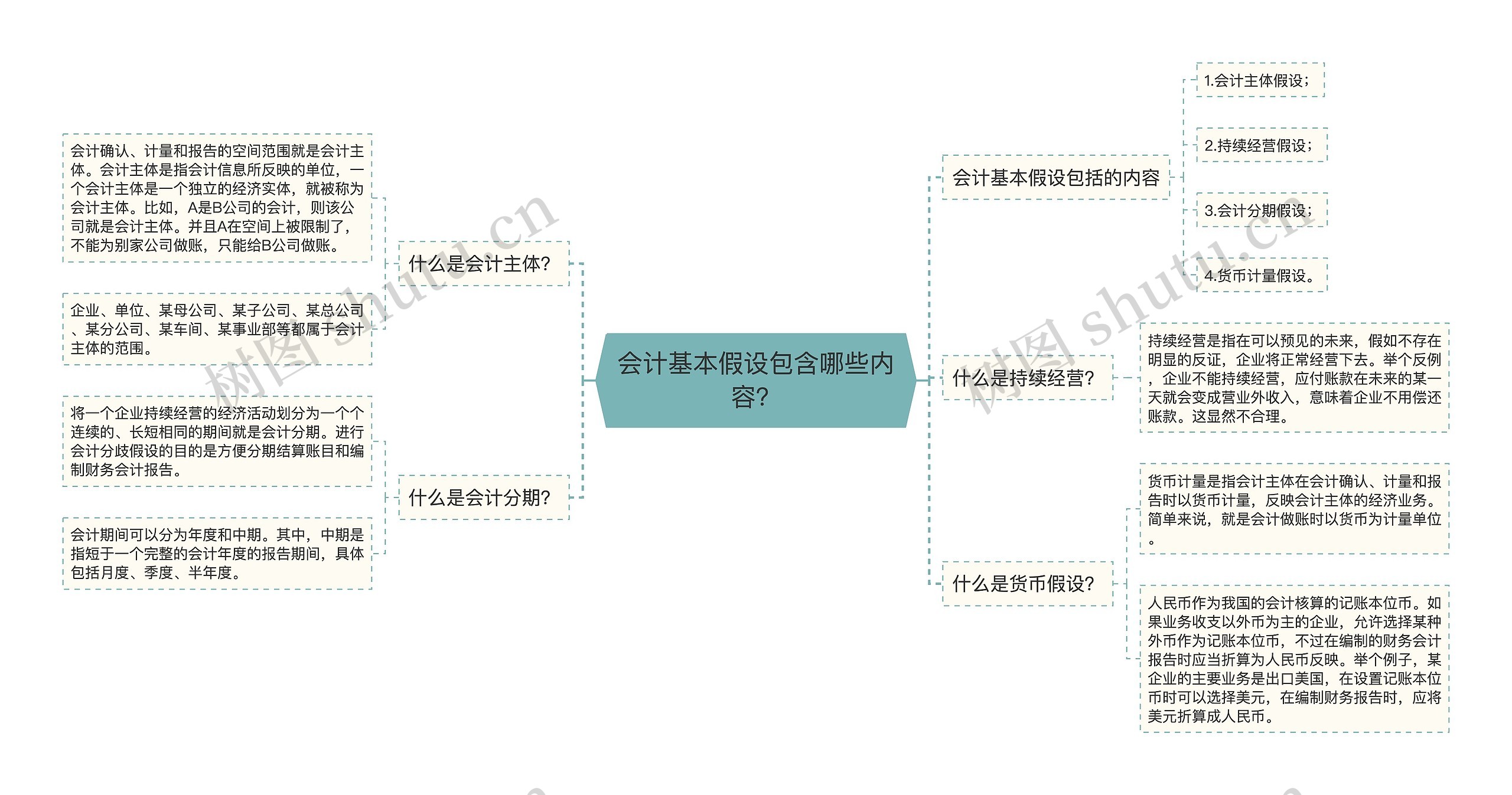 会计基本假设包含哪些内容？