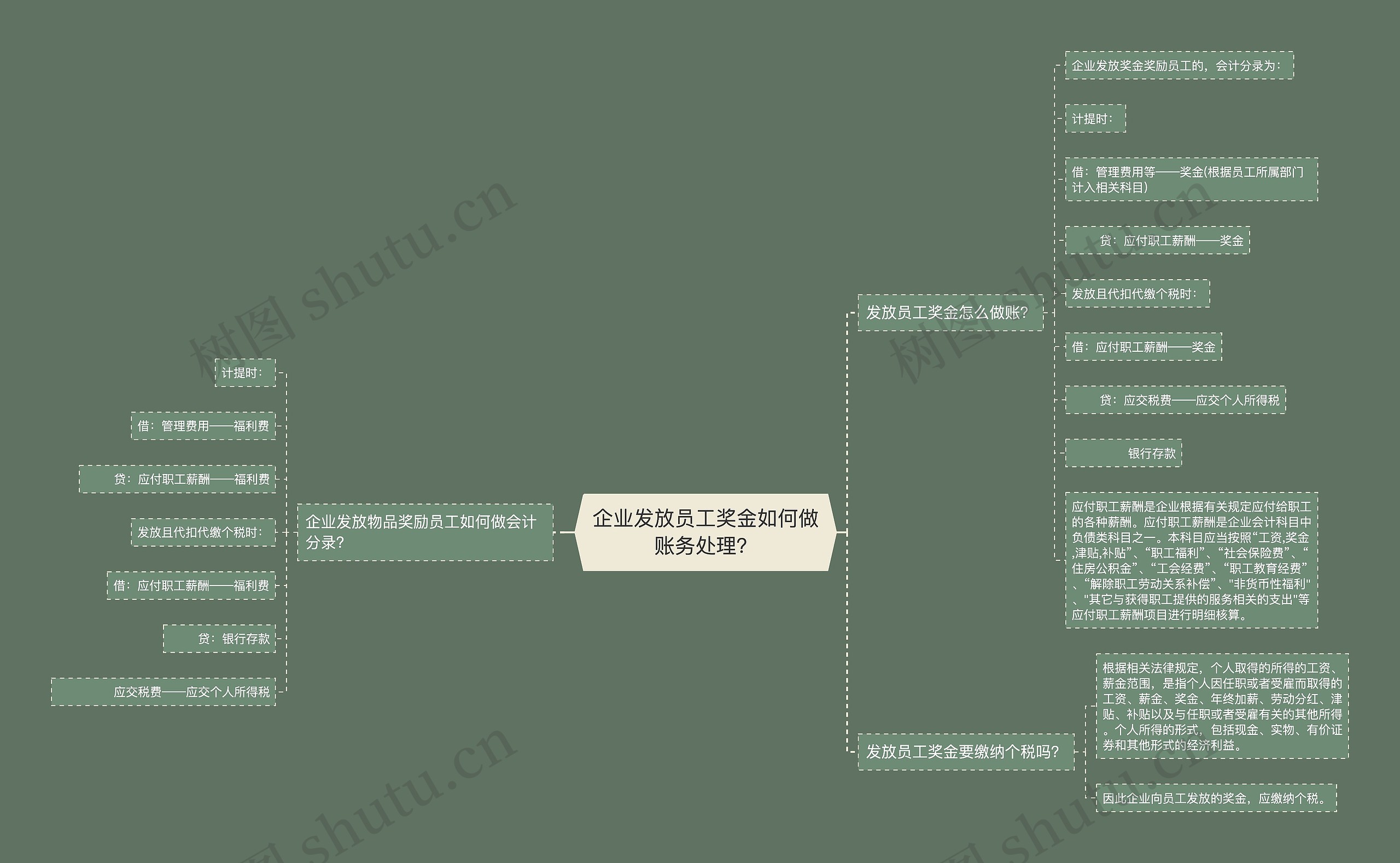 企业发放员工奖金如何做账务处理？思维导图