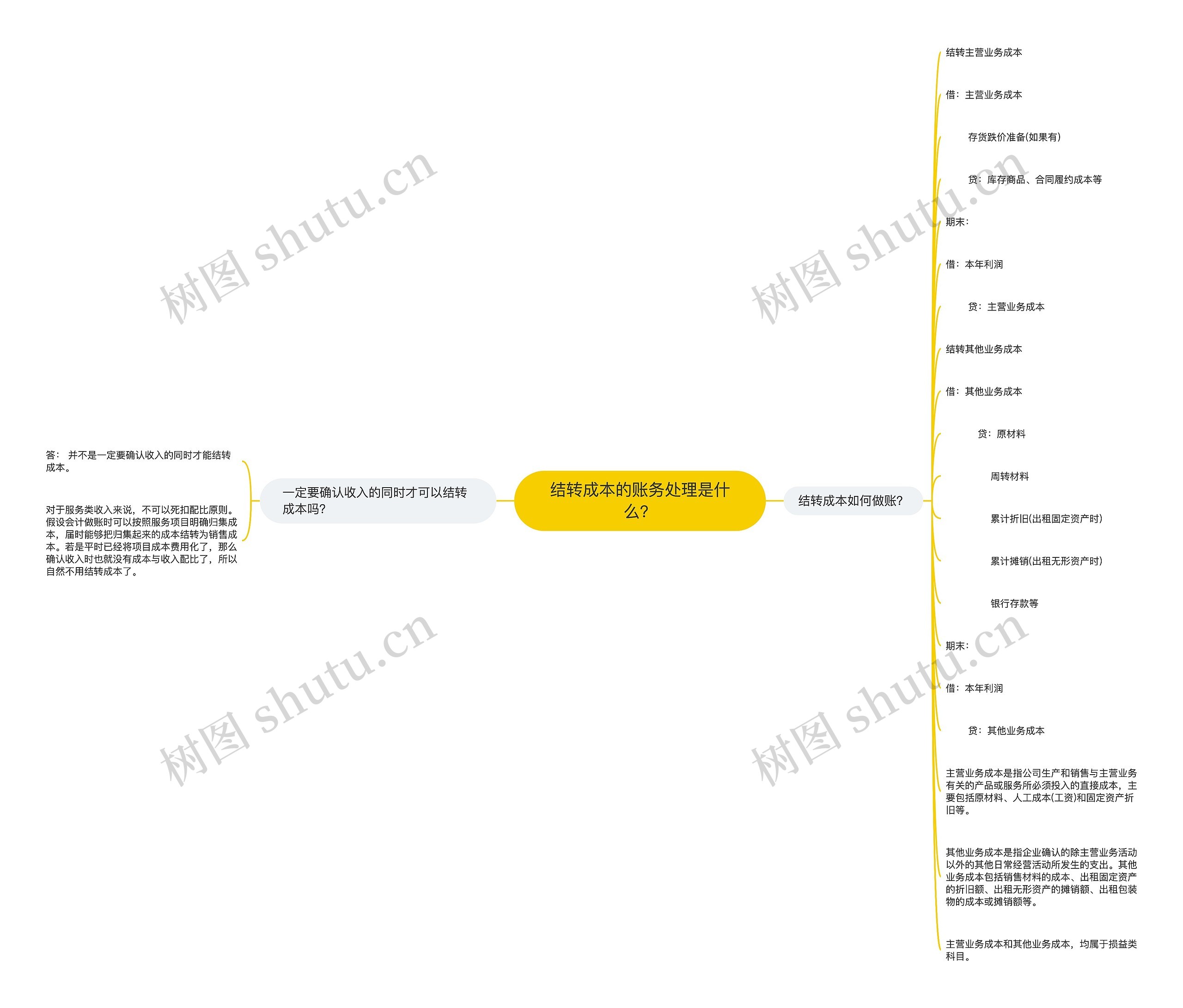 结转成本的账务处理是什么？思维导图