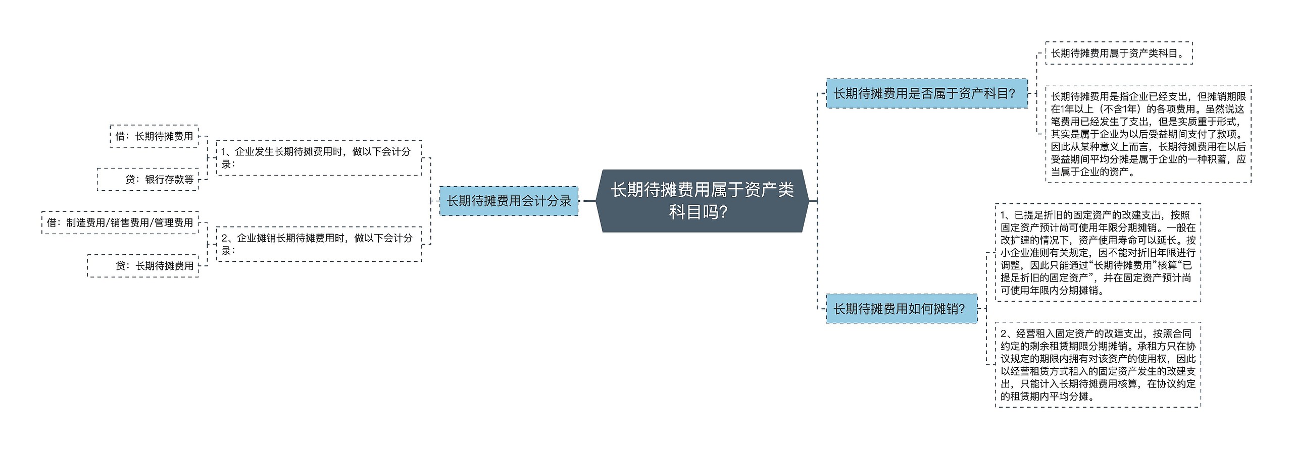 长期待摊费用属于资产类科目吗？