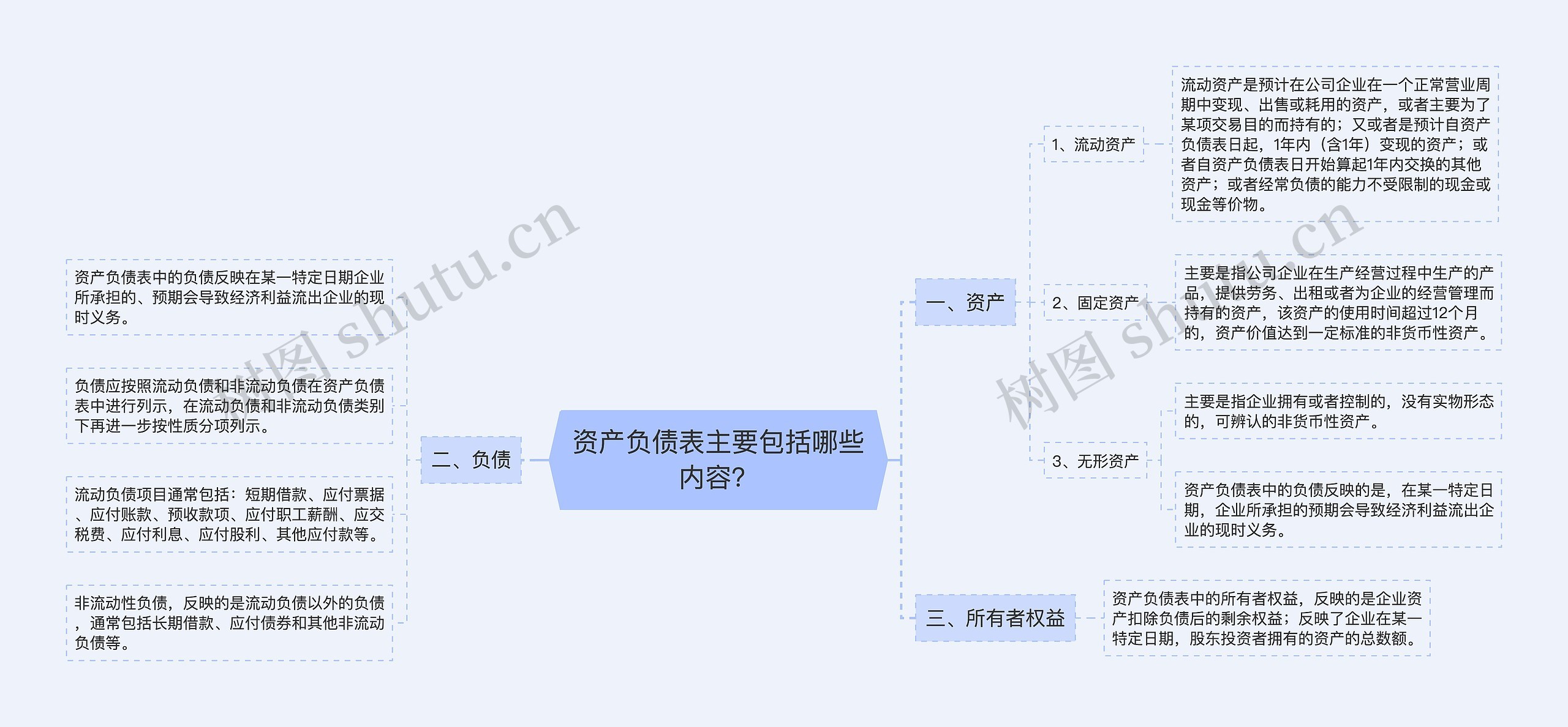 资产负债表主要包括哪些内容？思维导图