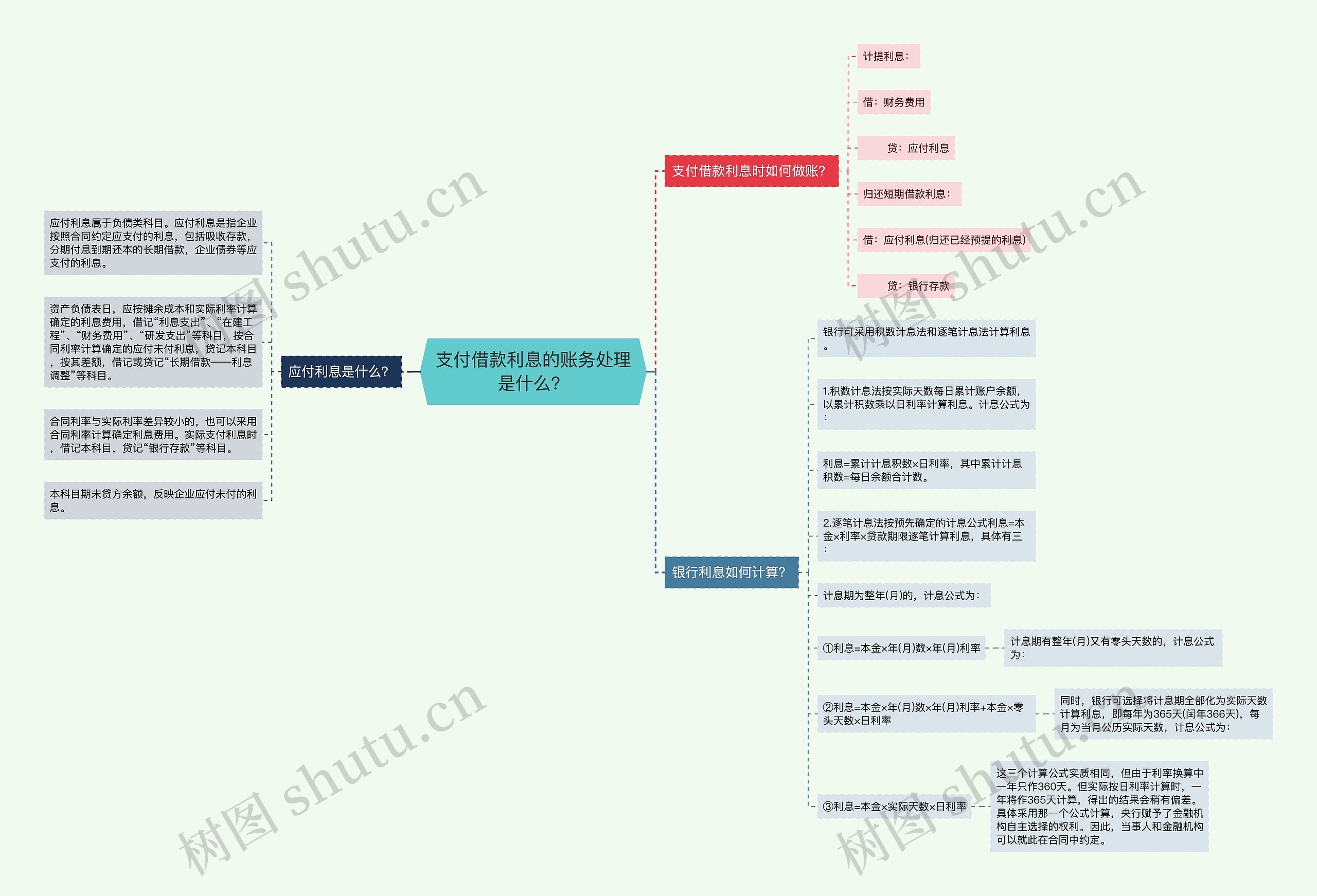 支付借款利息的账务处理是什么？思维导图