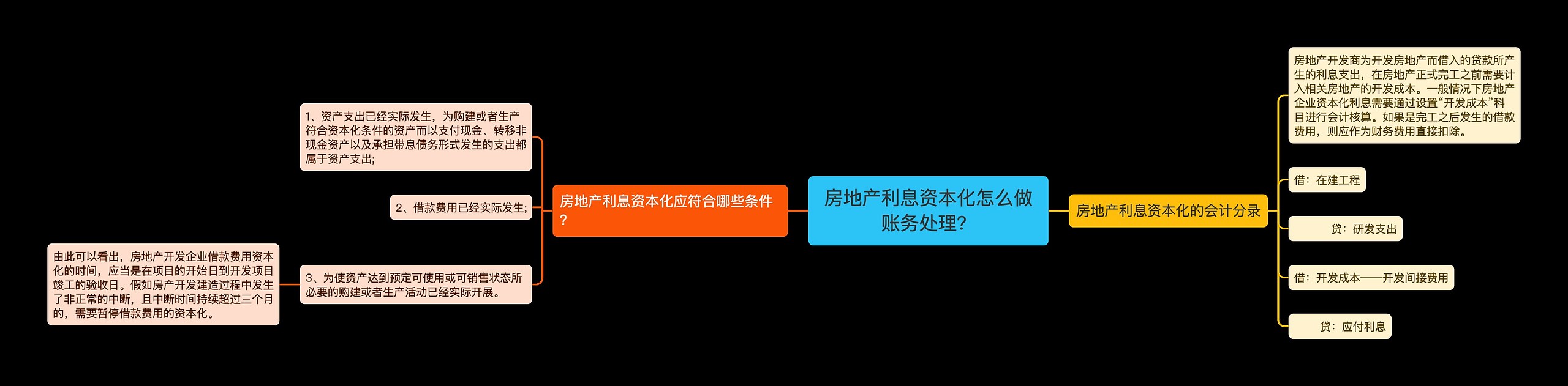 房地产利息资本化怎么做账务处理？思维导图