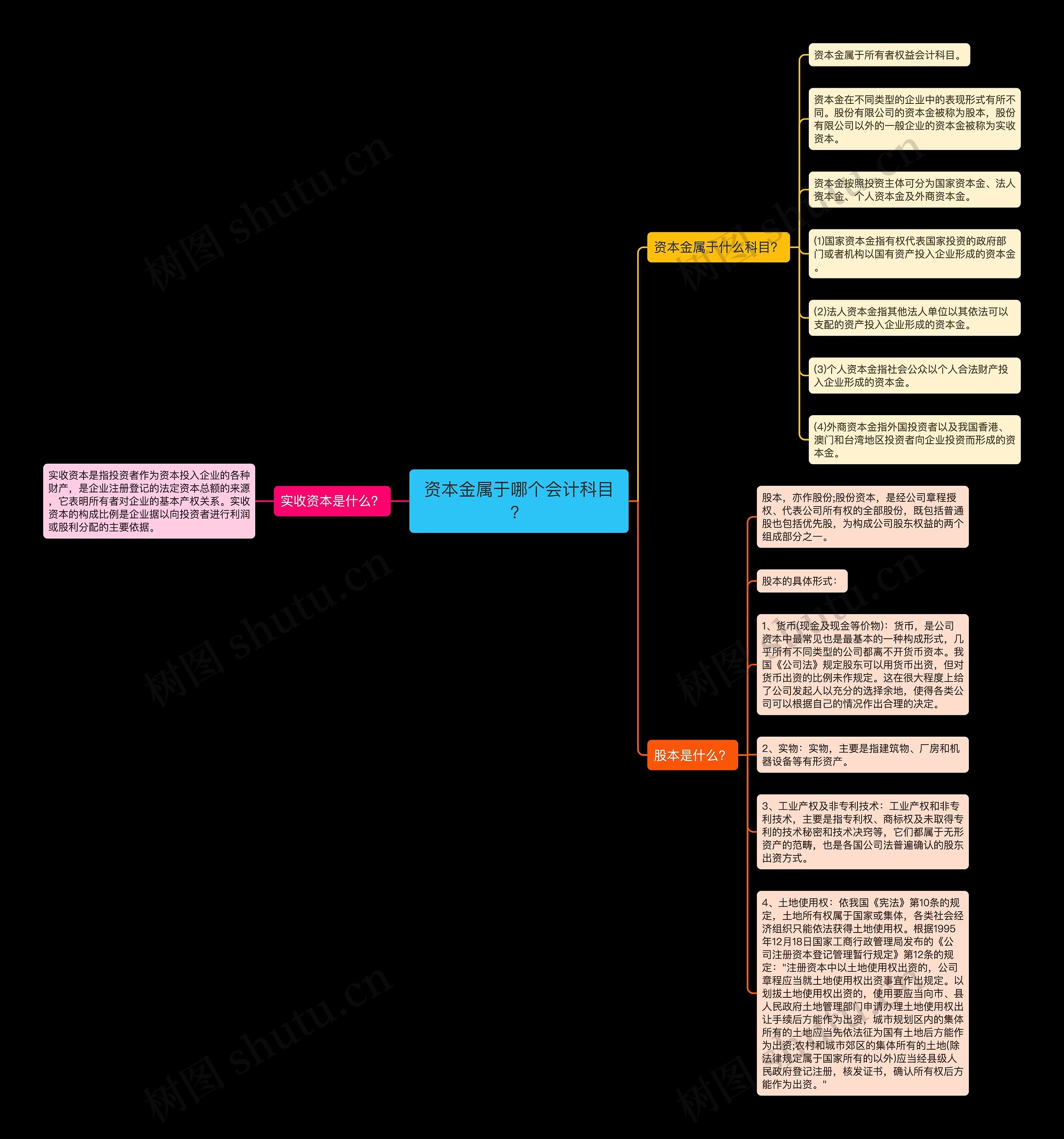 资本金属于哪个会计科目？思维导图
