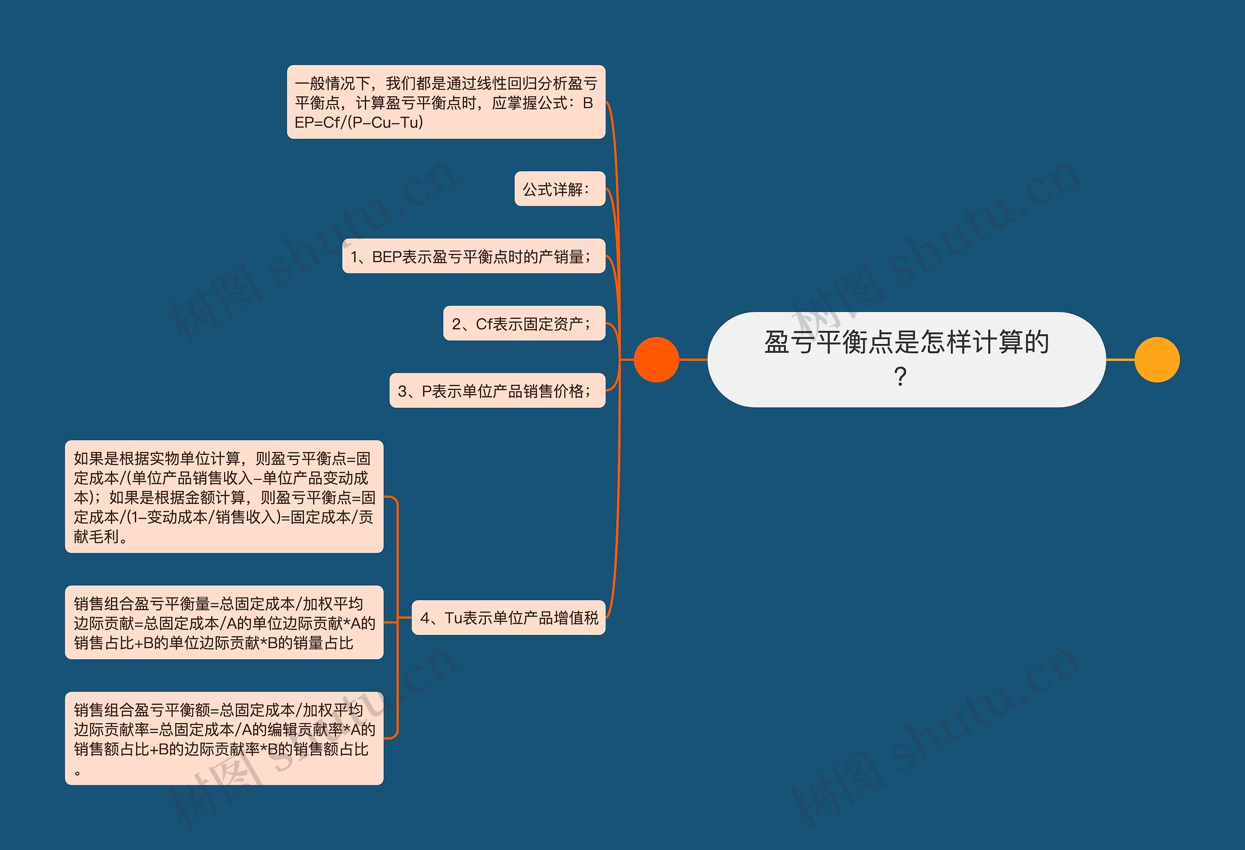 盈亏平衡点是怎样计算的？思维导图