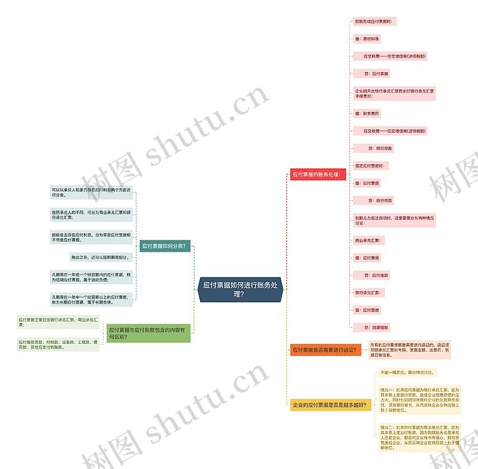 应付票据如何进行账务处理?思维导图_编号p2349745-TreeMind树图
