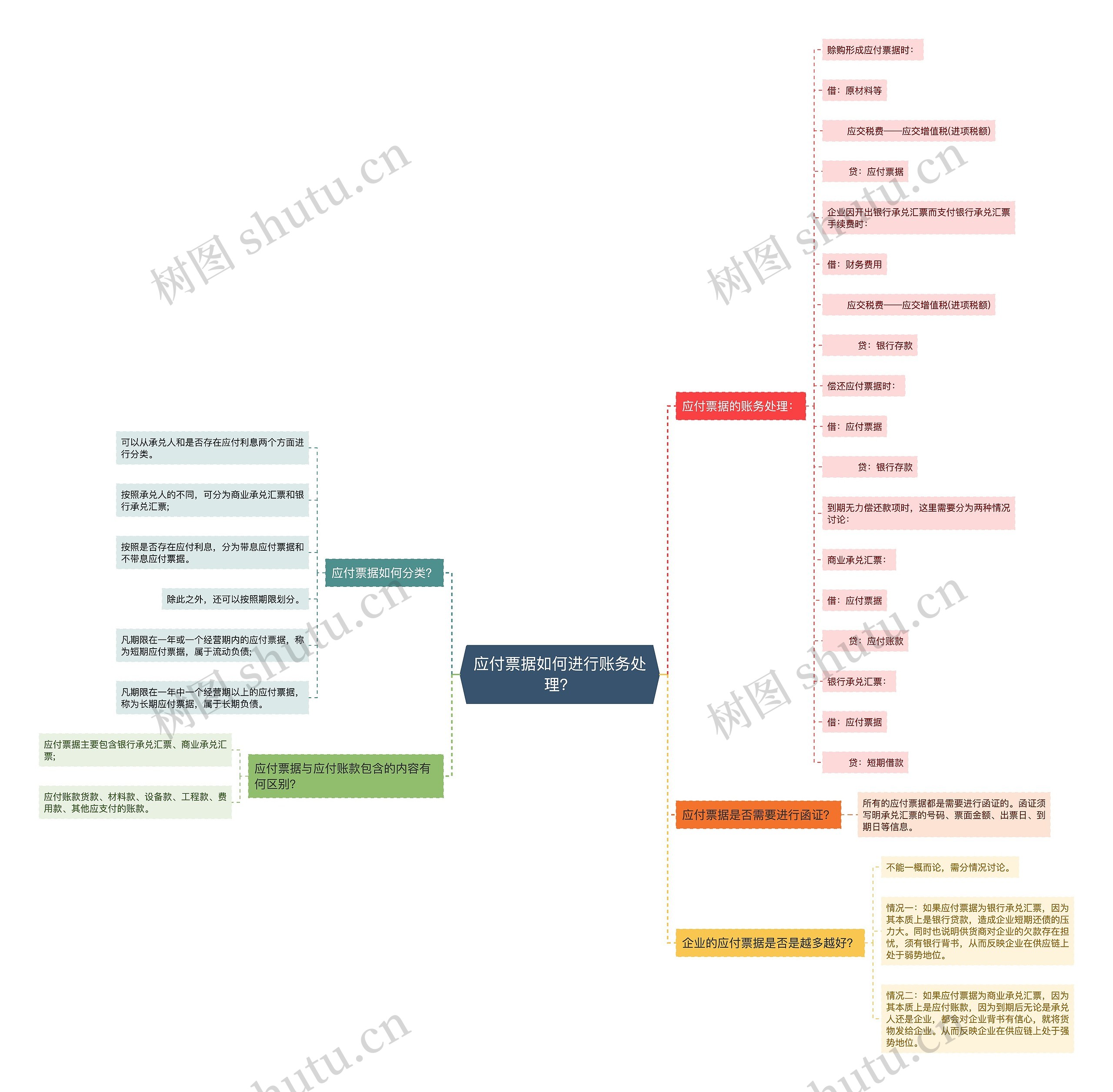 应付票据如何进行账务处理？思维导图