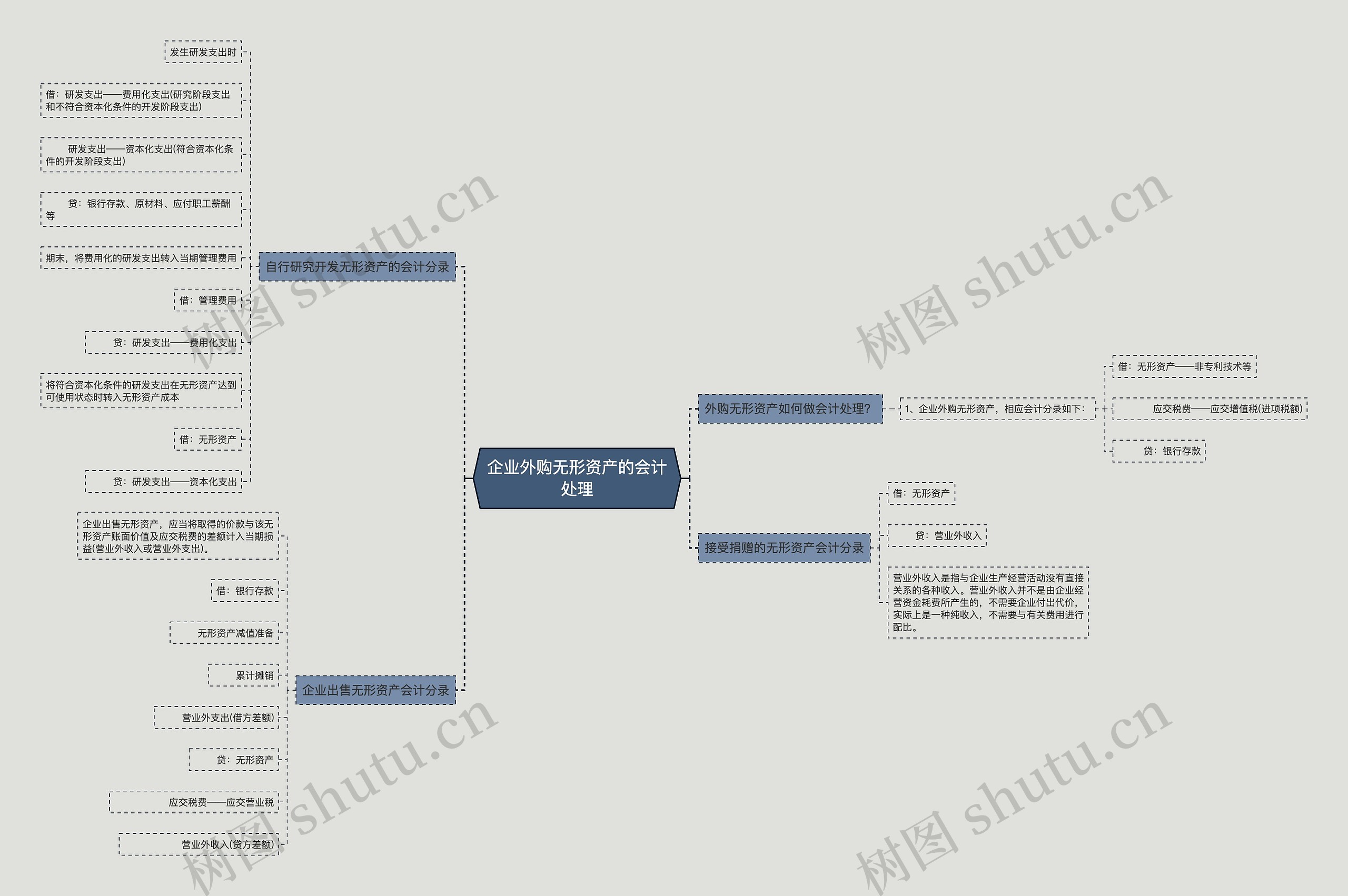 企业外购无形资产的会计处理思维导图