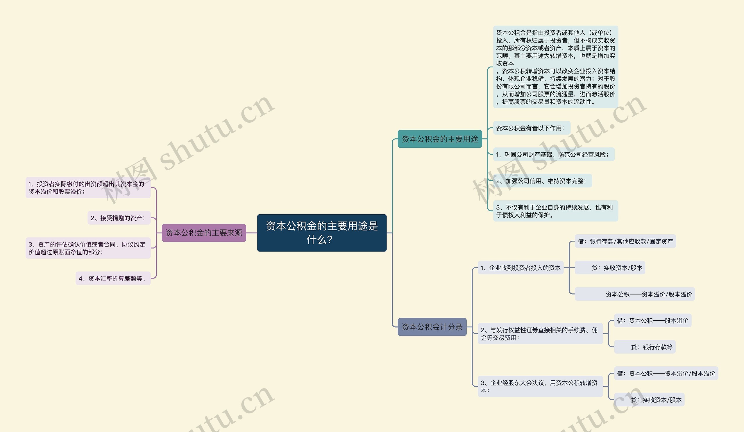 资本公积金的主要用途是什么？思维导图