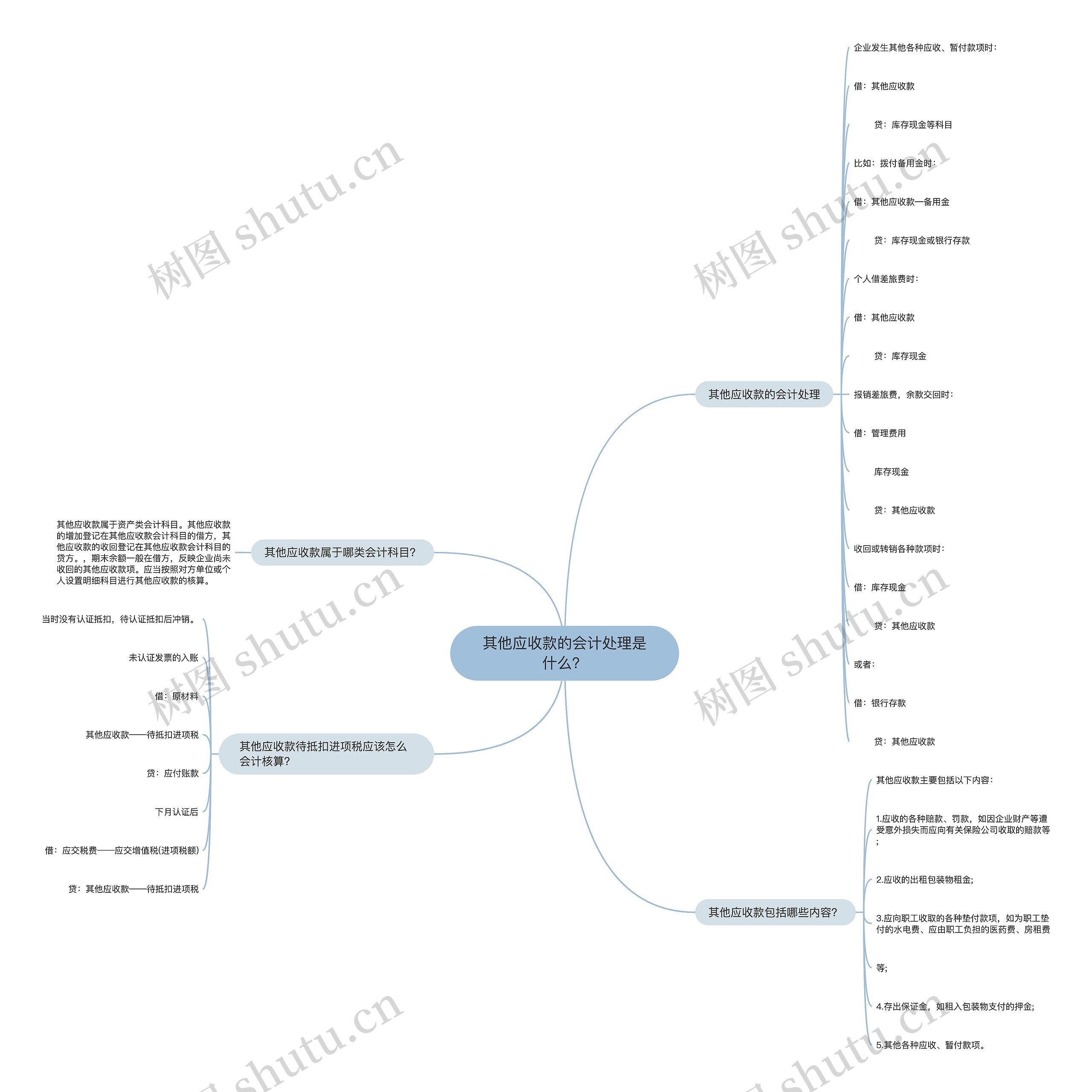 其他应收款的会计处理是什么？思维导图