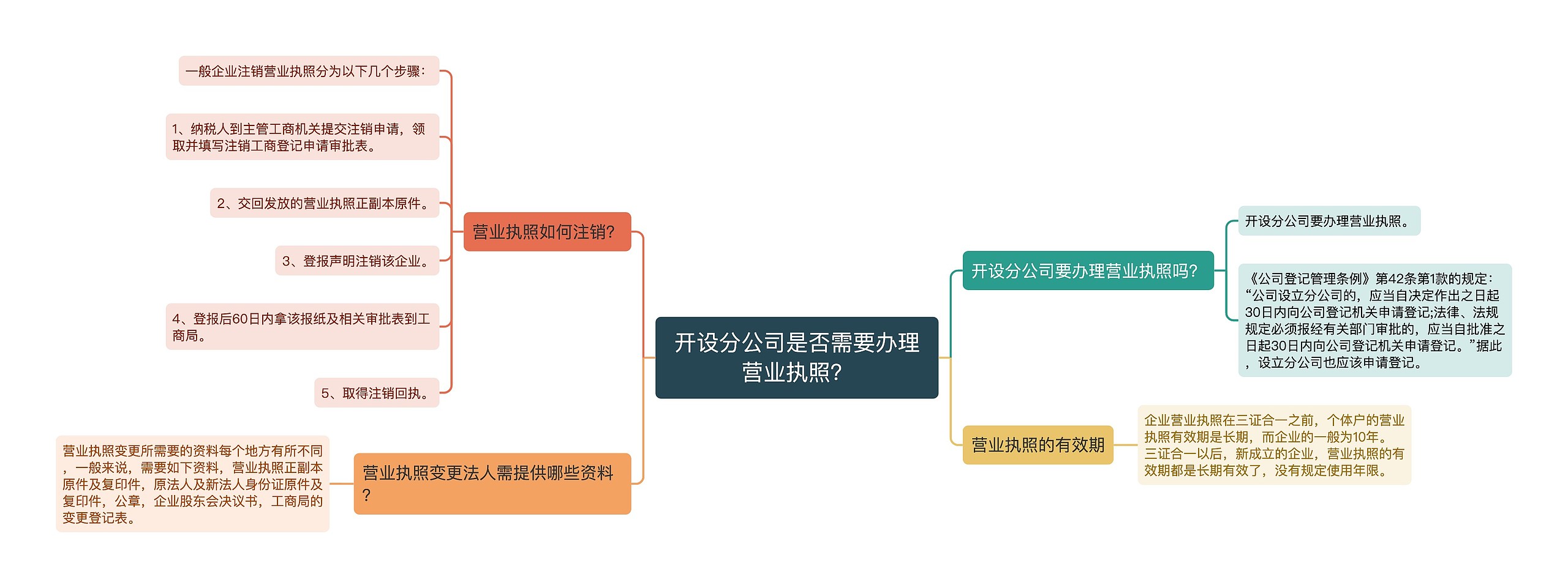 开设分公司是否需要办理营业执照？思维导图