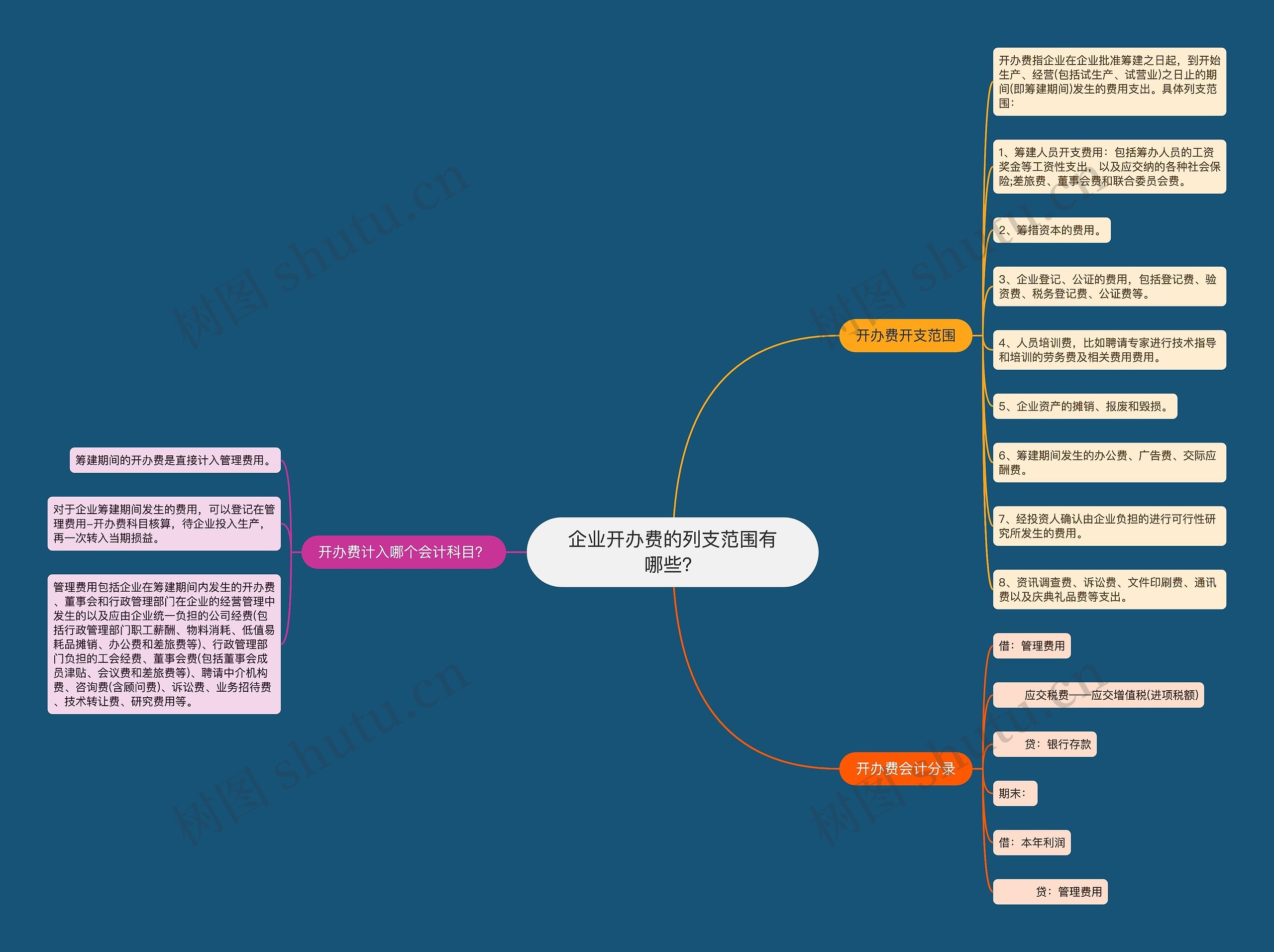 企业开办费的列支范围有哪些？思维导图