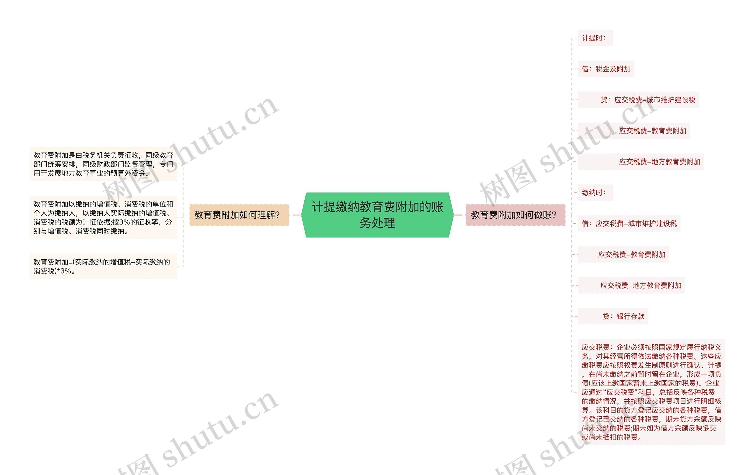 计提缴纳教育费附加的账务处理思维导图