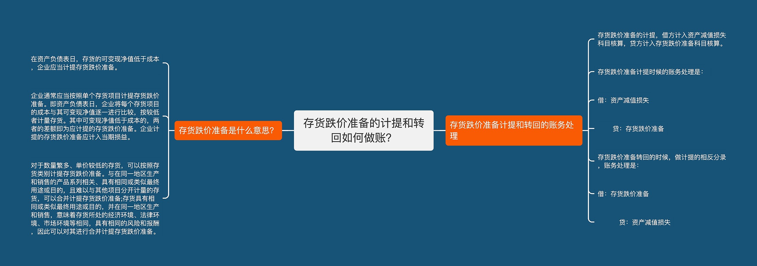 存货跌价准备的计提和转回如何做账？思维导图