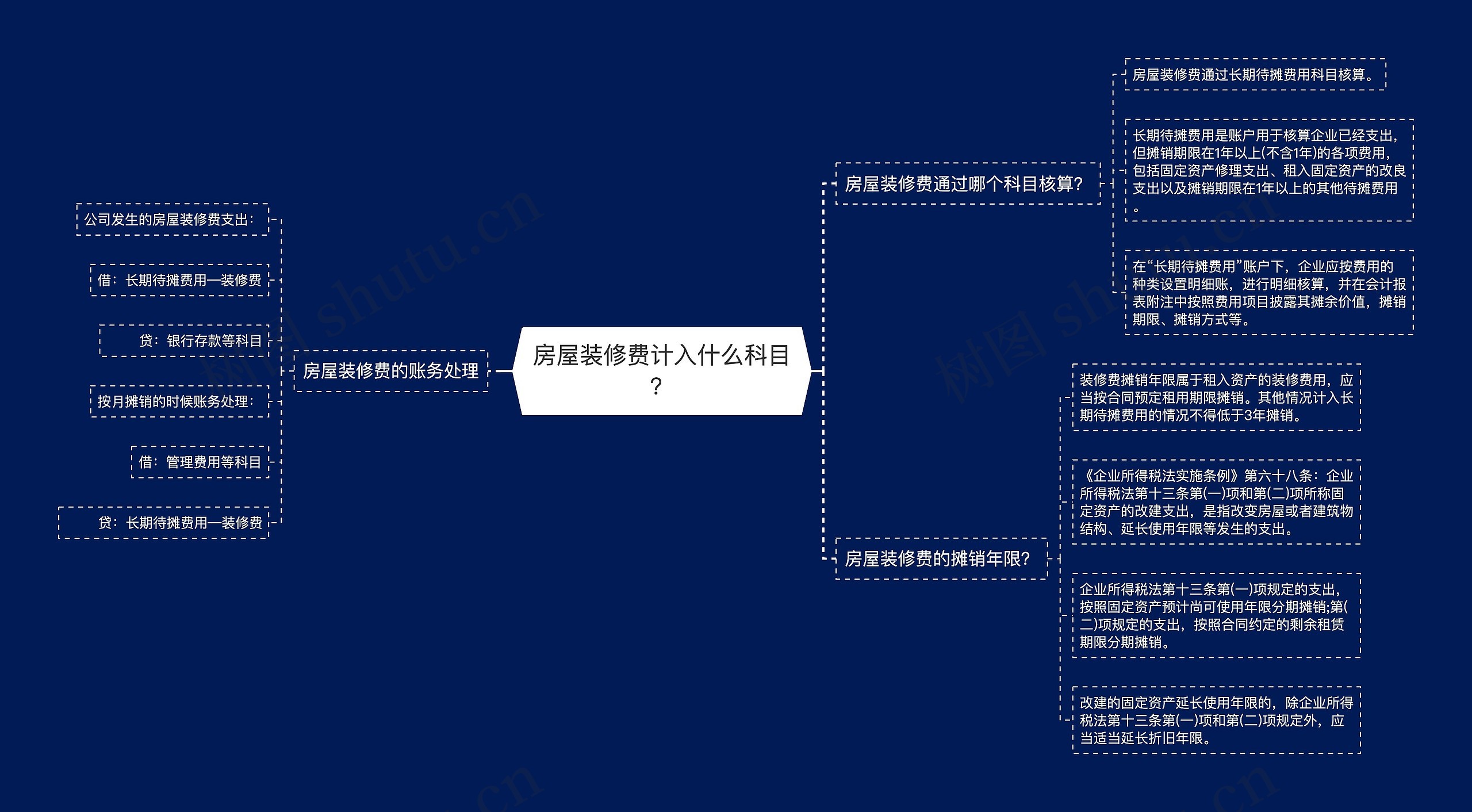 房屋装修费计入什么科目？思维导图