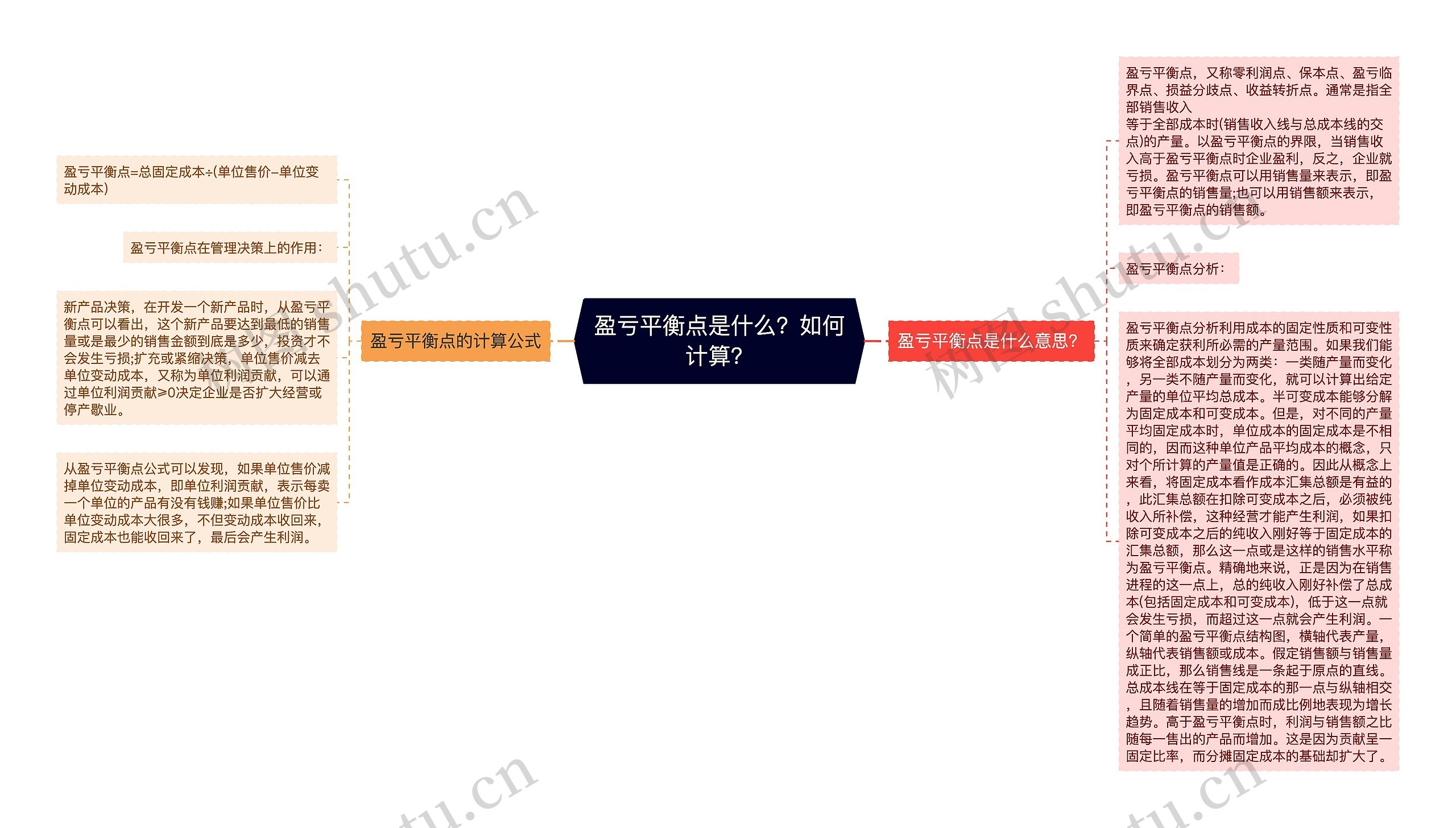 盈亏平衡点是什么？如何计算？思维导图