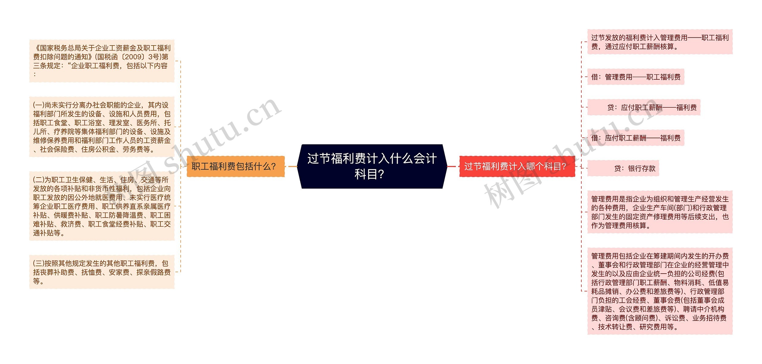 过节福利费计入什么会计科目？