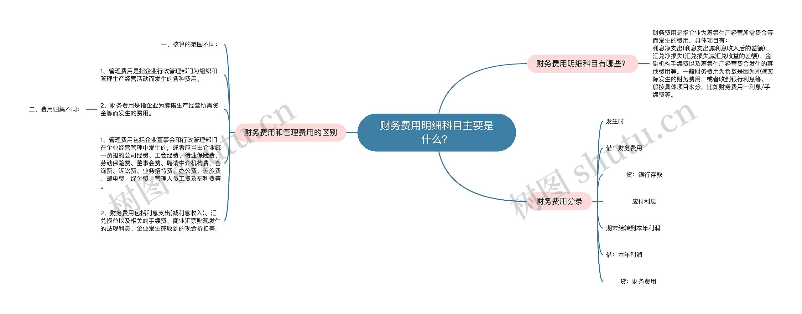 财务费用明细科目主要是什么？思维导图