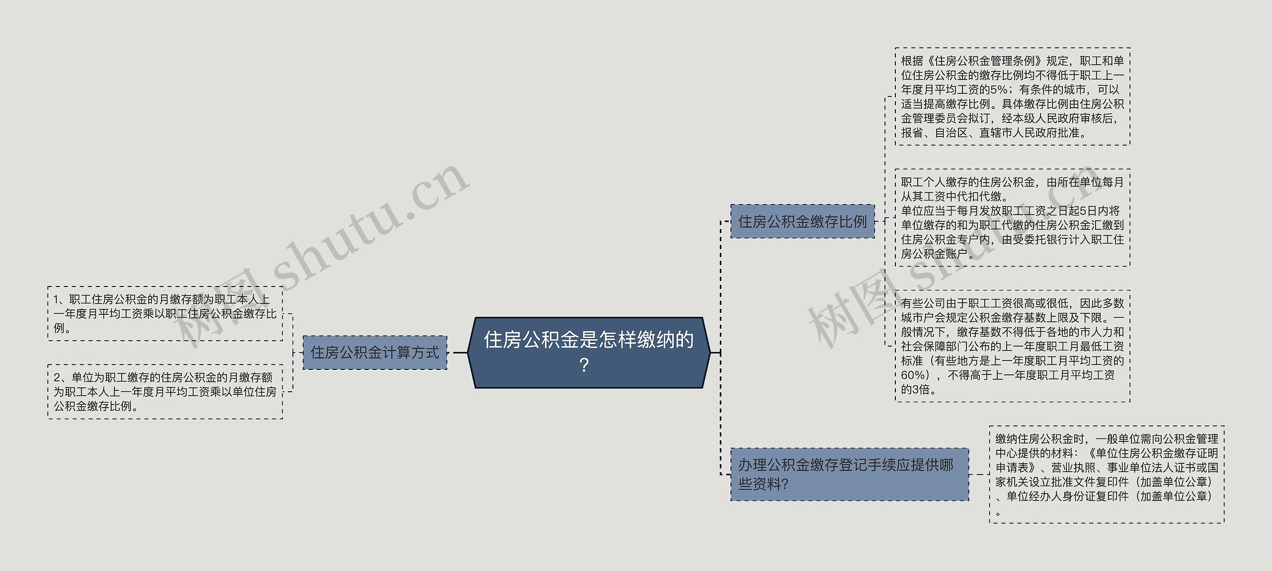 住房公积金是怎样缴纳的？