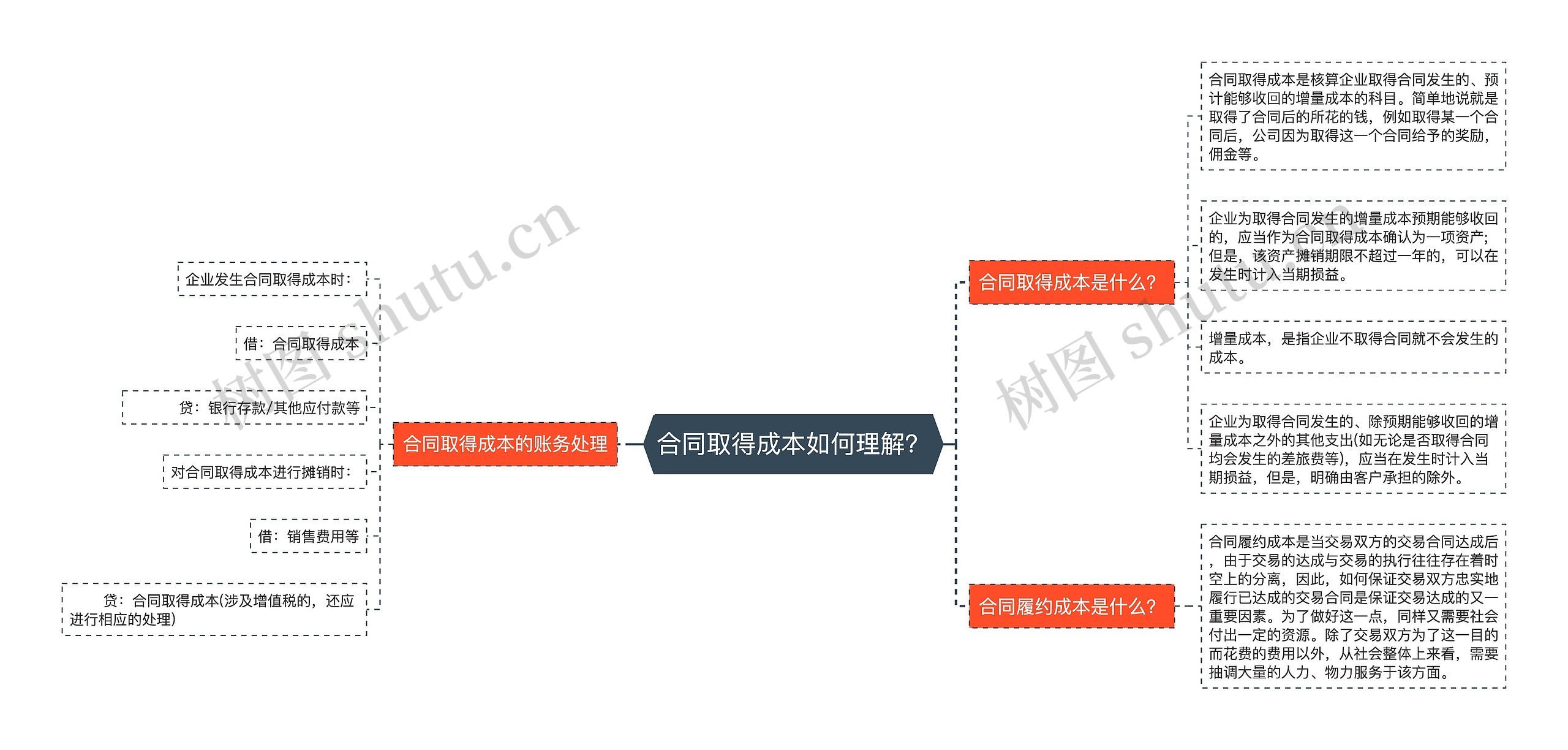 合同取得成本如何理解？