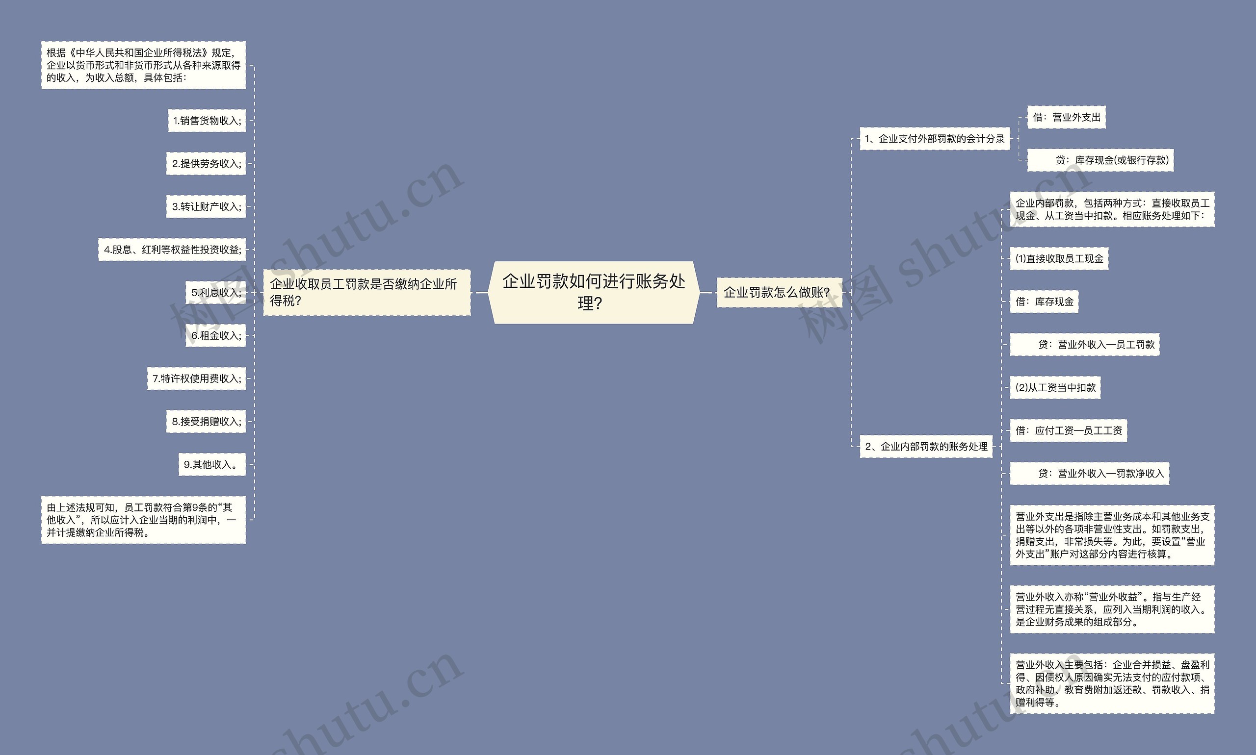 企业罚款如何进行账务处理？思维导图