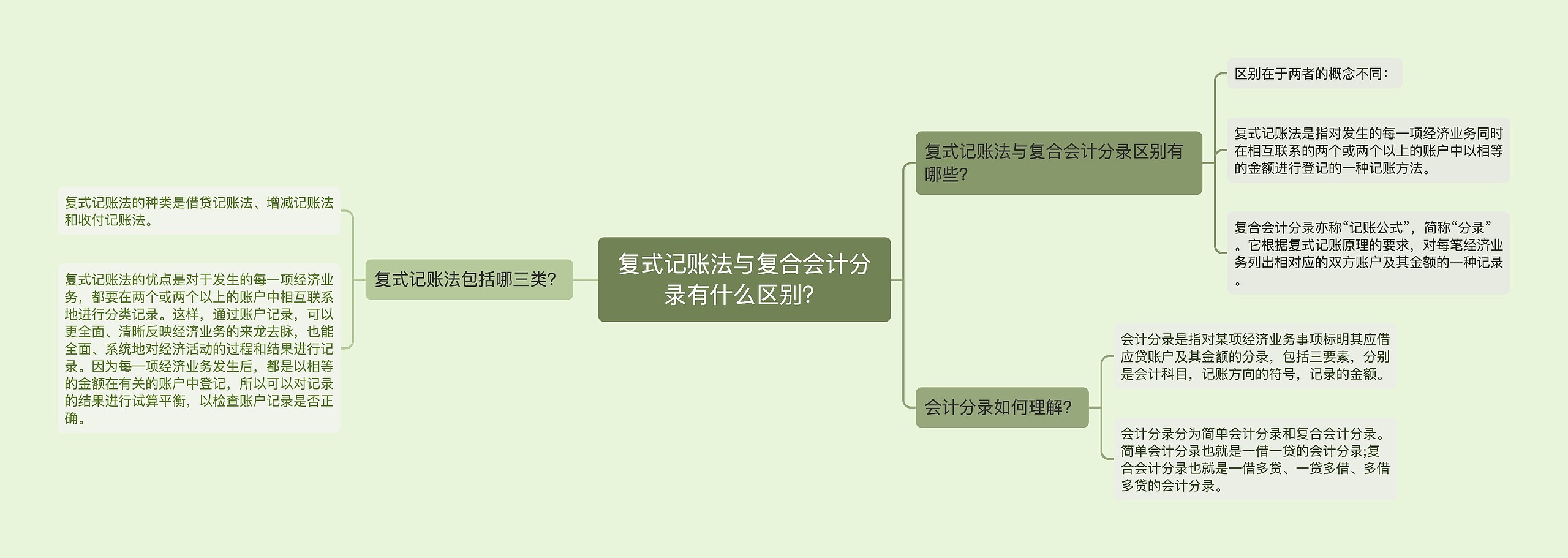 复式记账法与复合会计分录有什么区别？