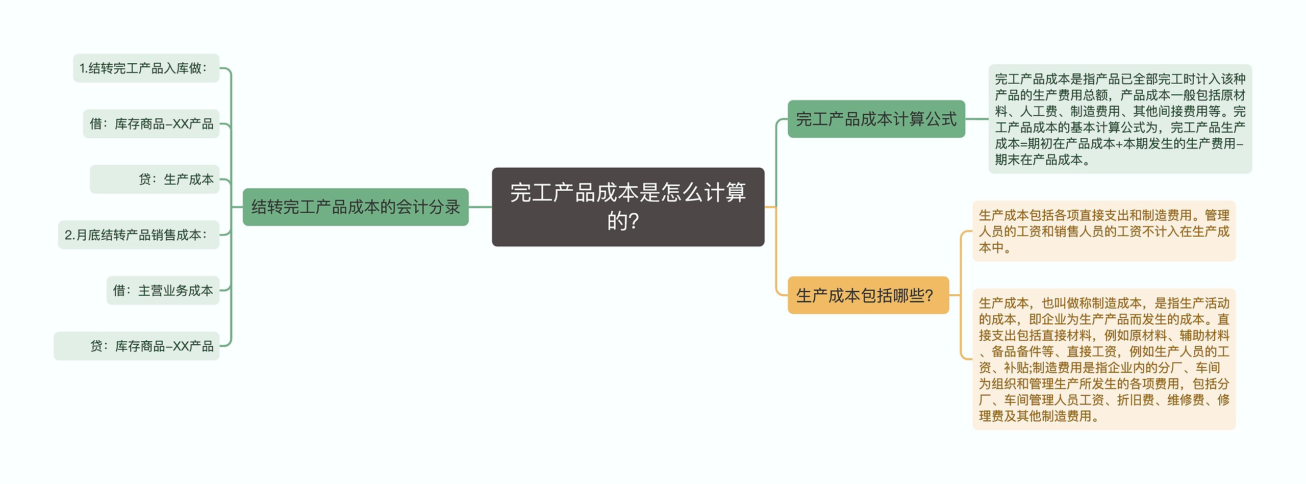 完工产品成本是怎么计算的？思维导图