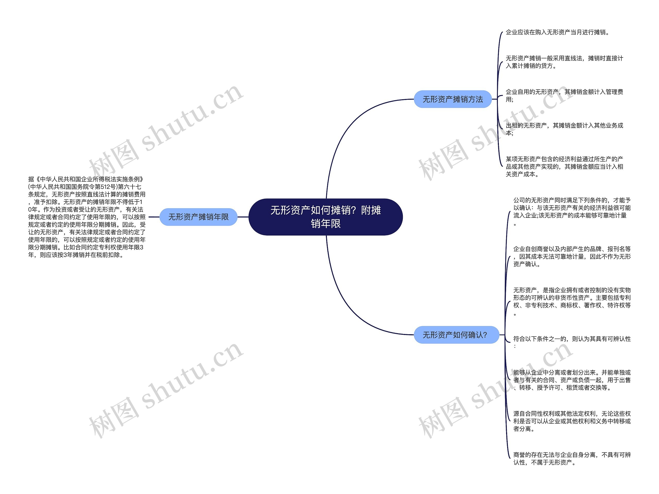 无形资产如何摊销？附摊销年限思维导图