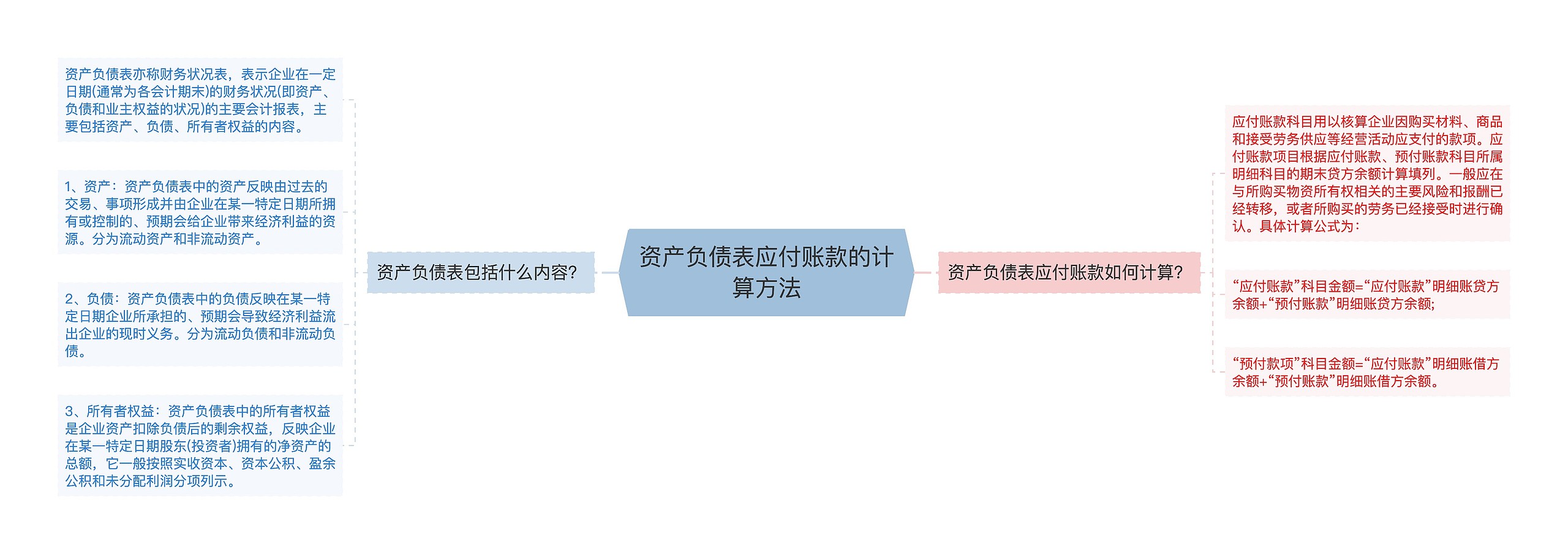 资产负债表应付账款的计算方法思维导图