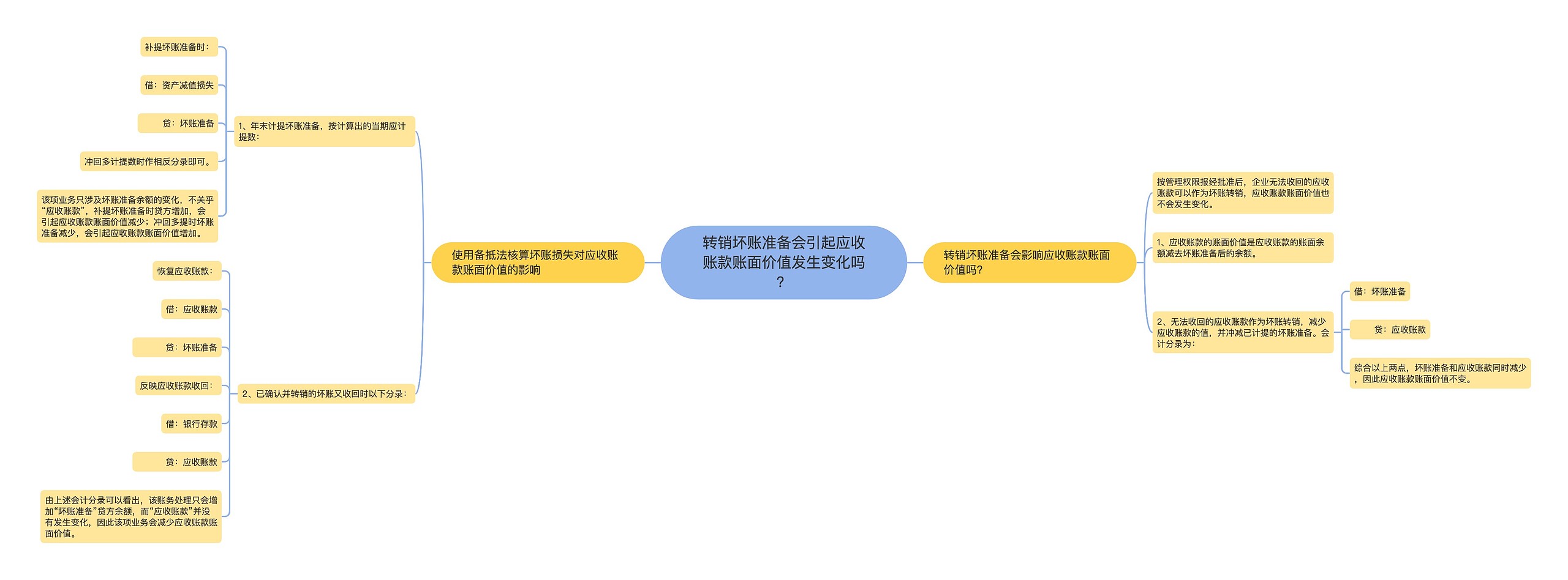 转销坏账准备会引起应收账款账面价值发生变化吗？思维导图