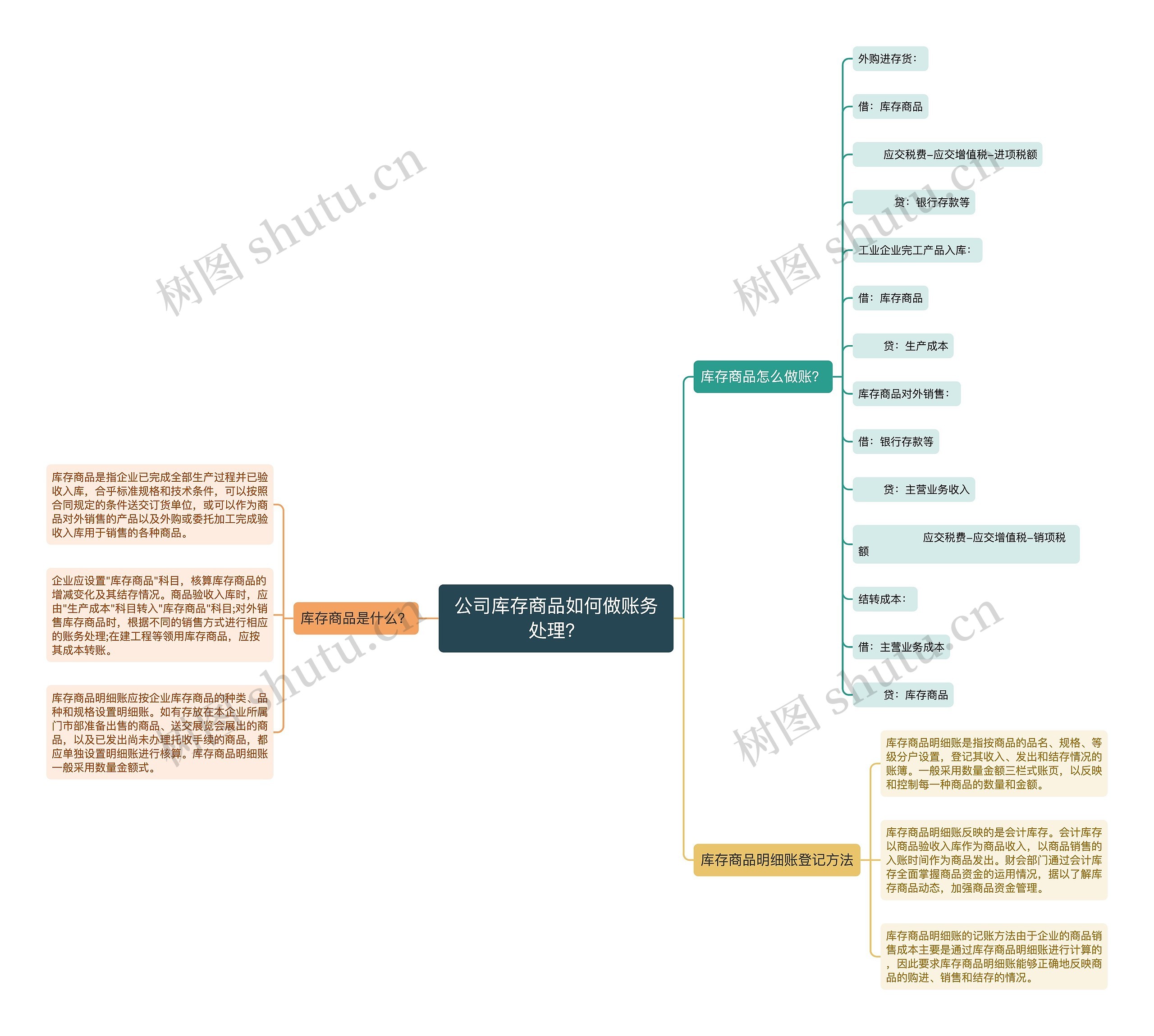 公司库存商品如何做账务处理？