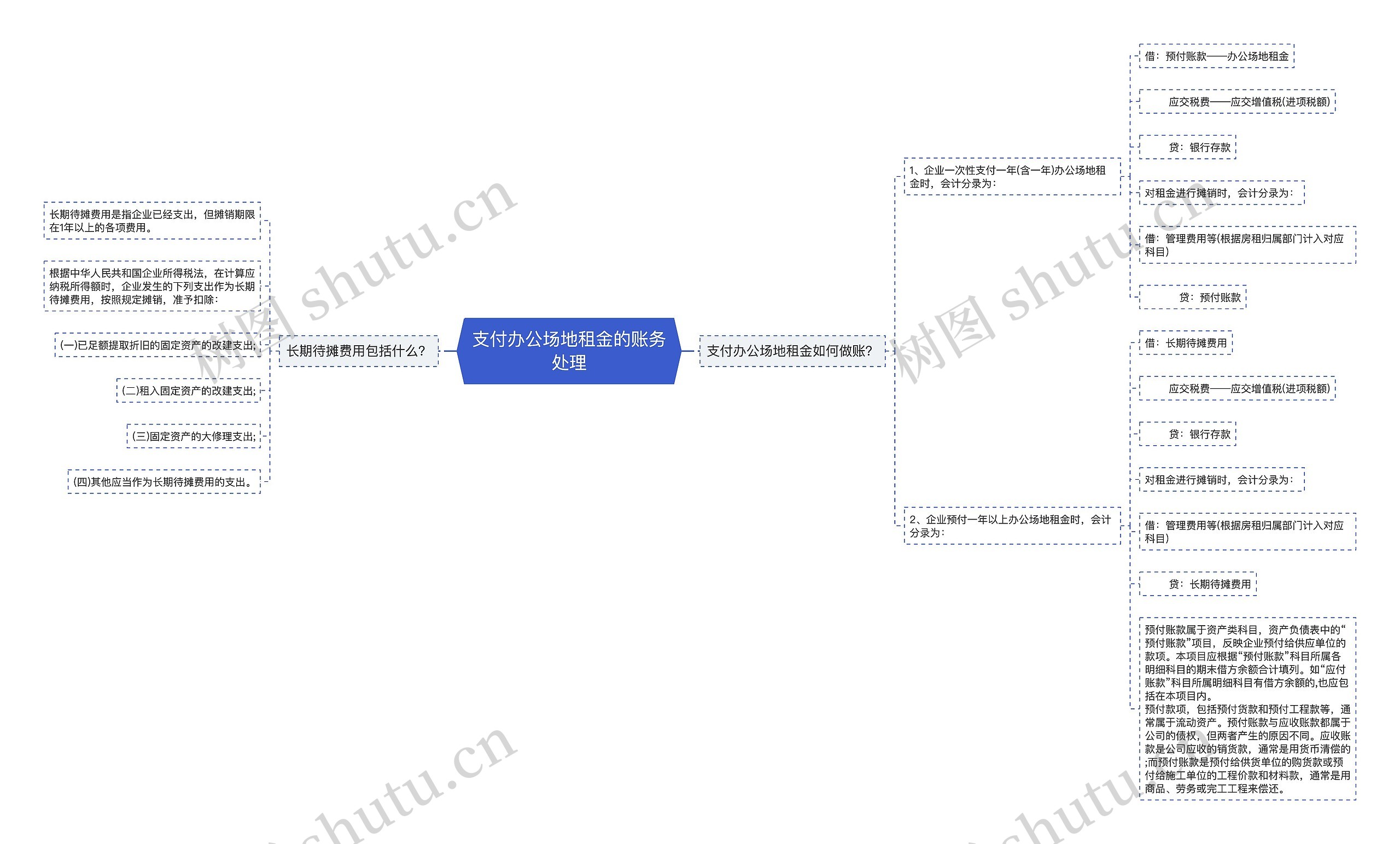 支付办公场地租金的账务处理思维导图