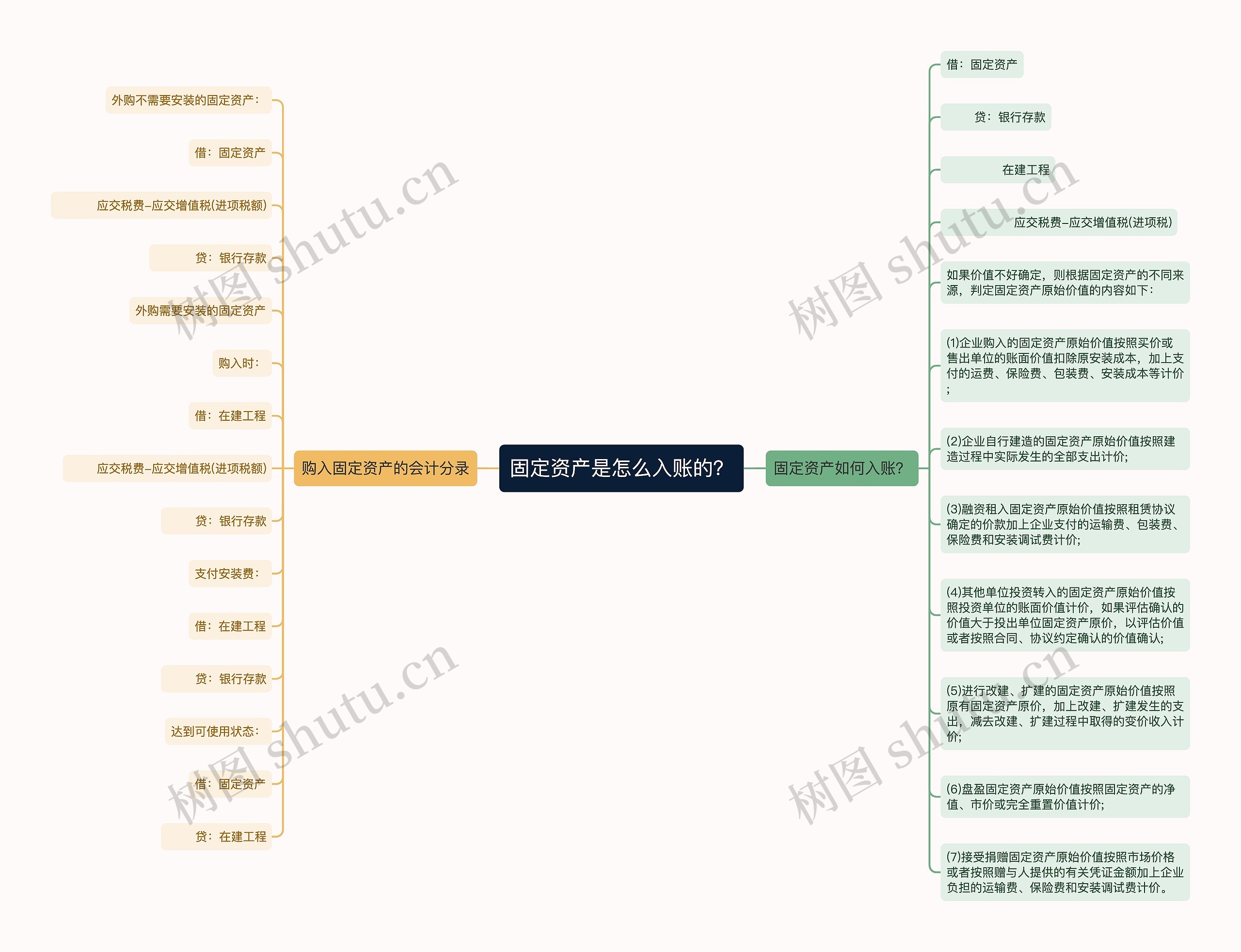 固定资产是怎么入账的？思维导图