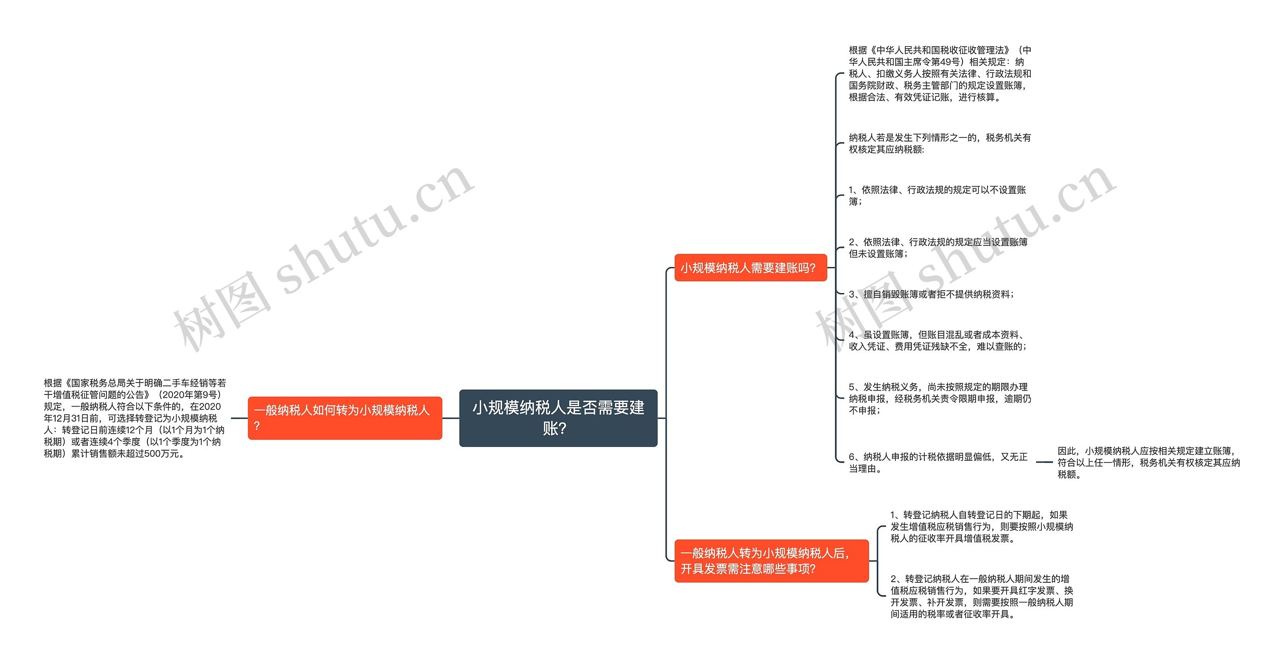 小规模纳税人是否需要建账？思维导图