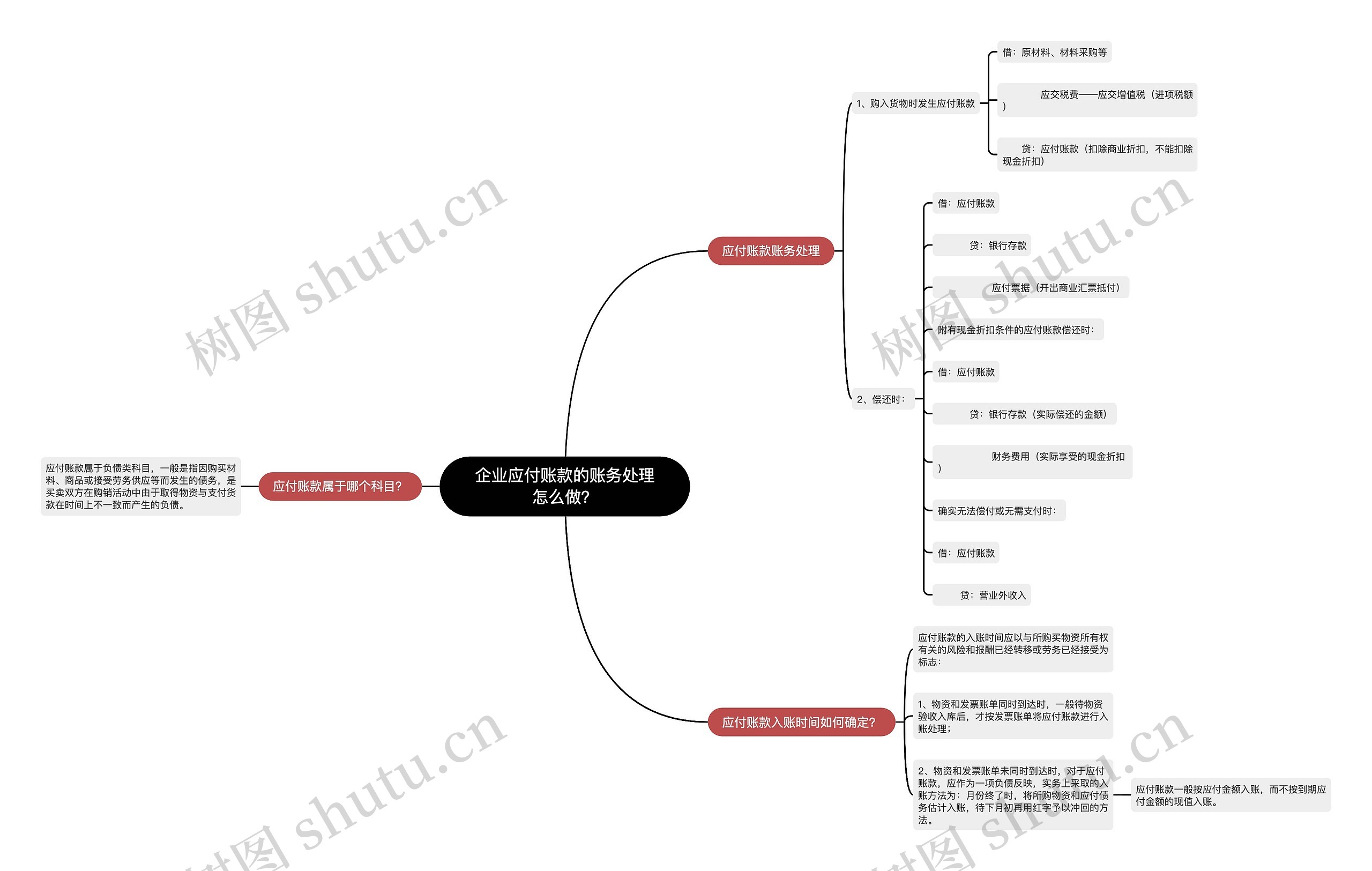 企业应付账款的账务处理怎么做？思维导图