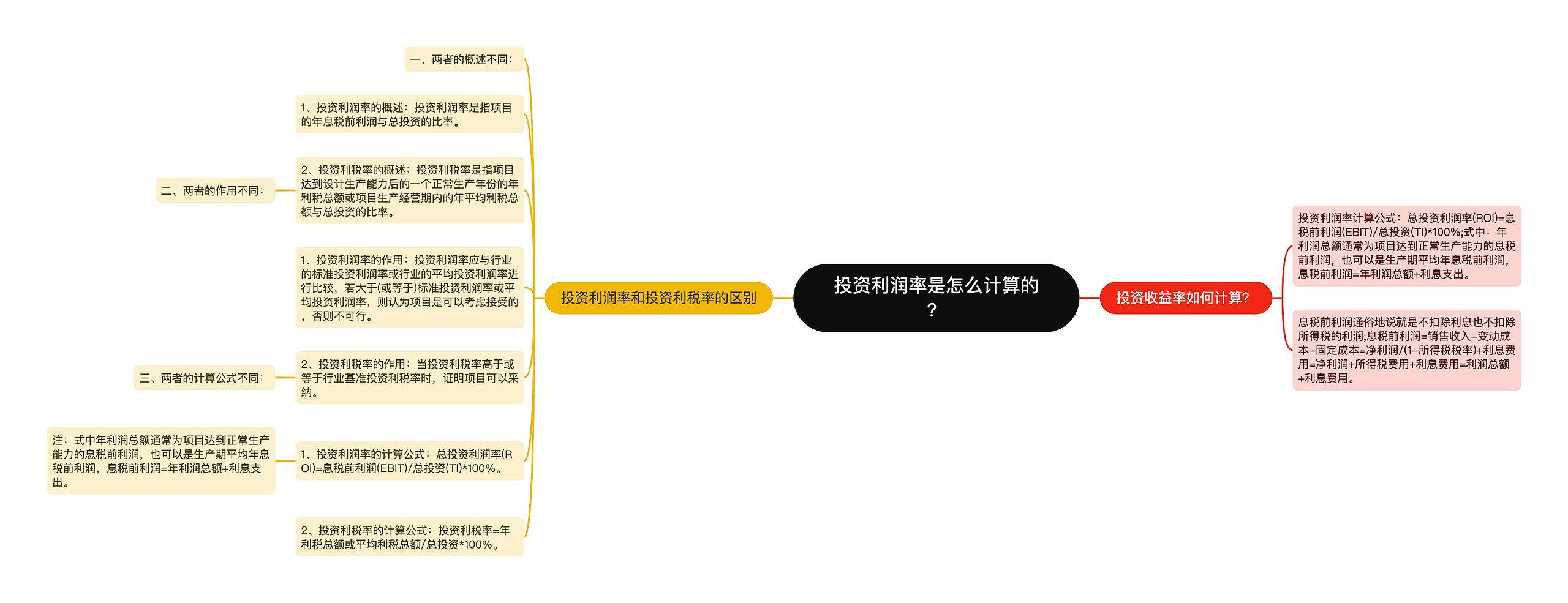 投资利润率是怎么计算的？